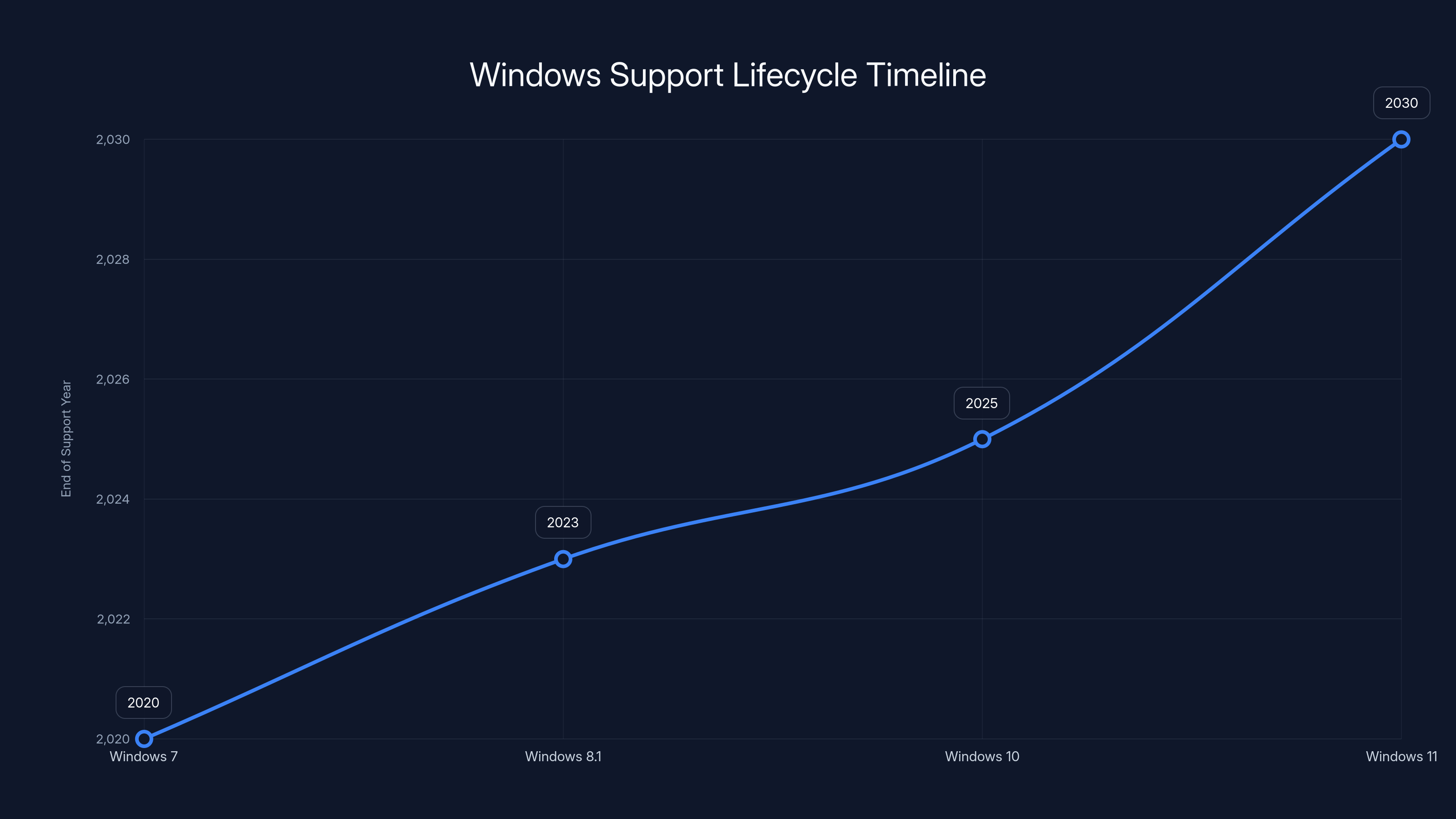 Windows Support Lifecycle Timeline