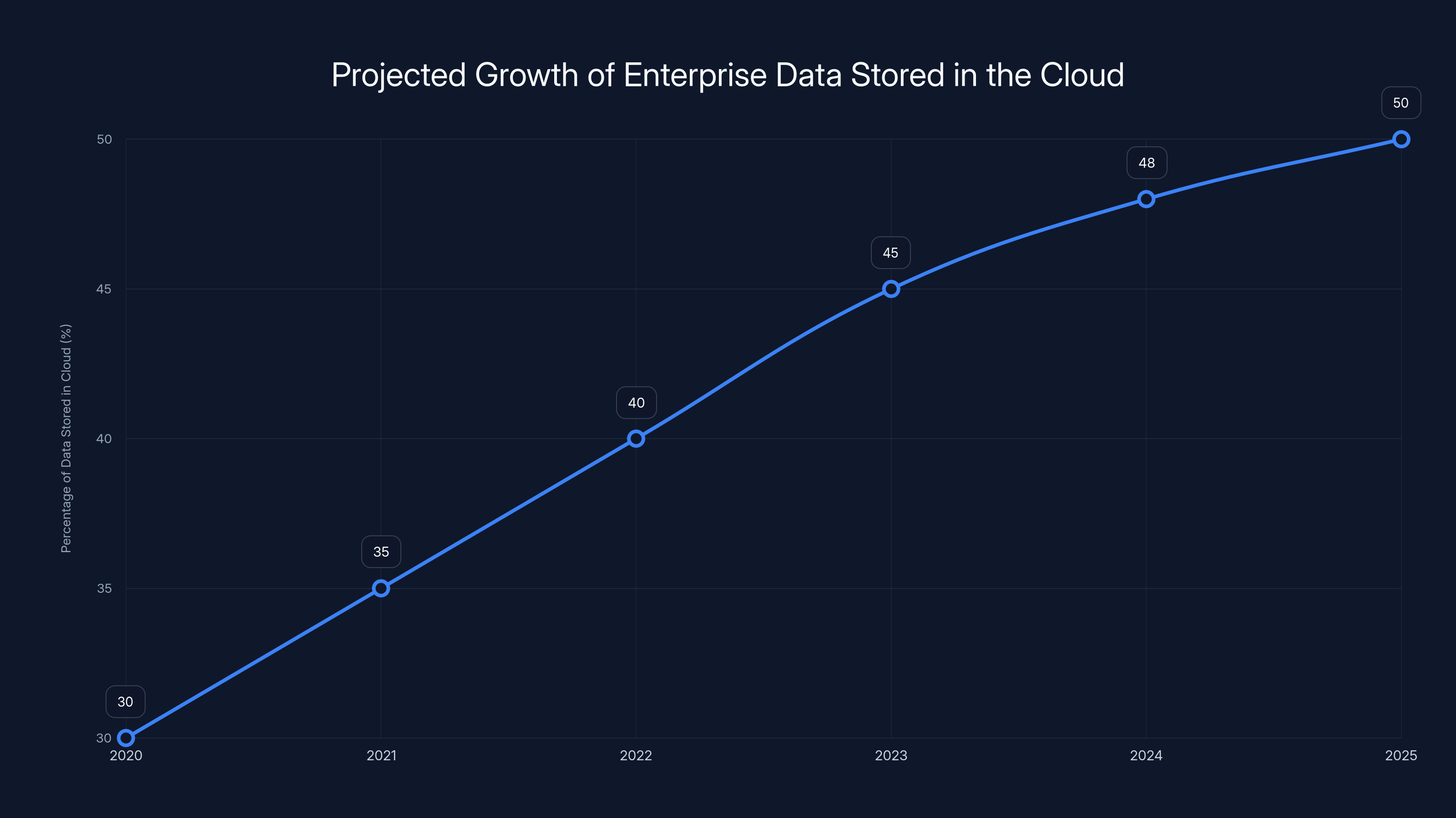 Projected Growth of Enterprise Data Stored in the Cloud