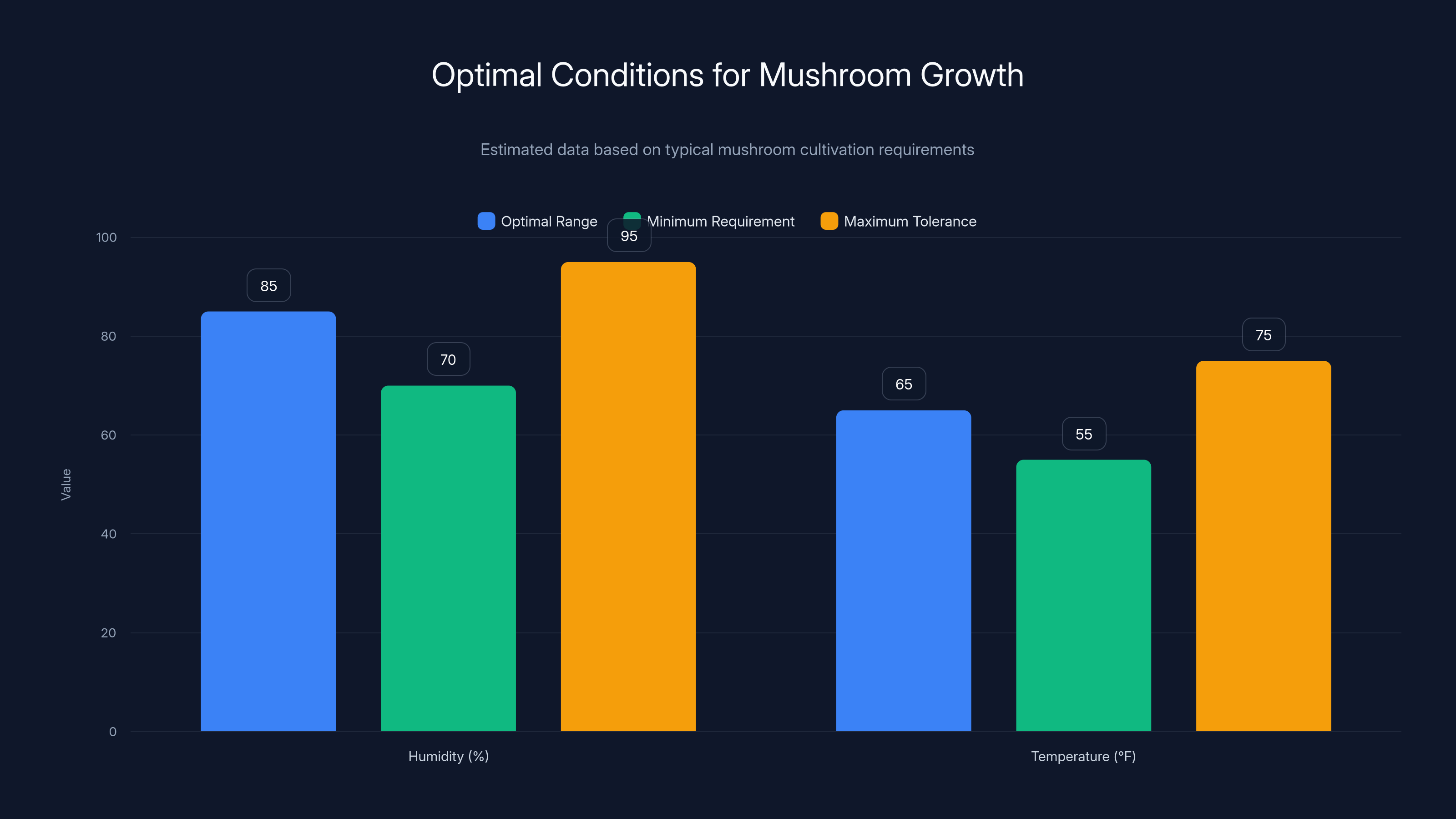 Optimal Conditions for Mushroom Growth
