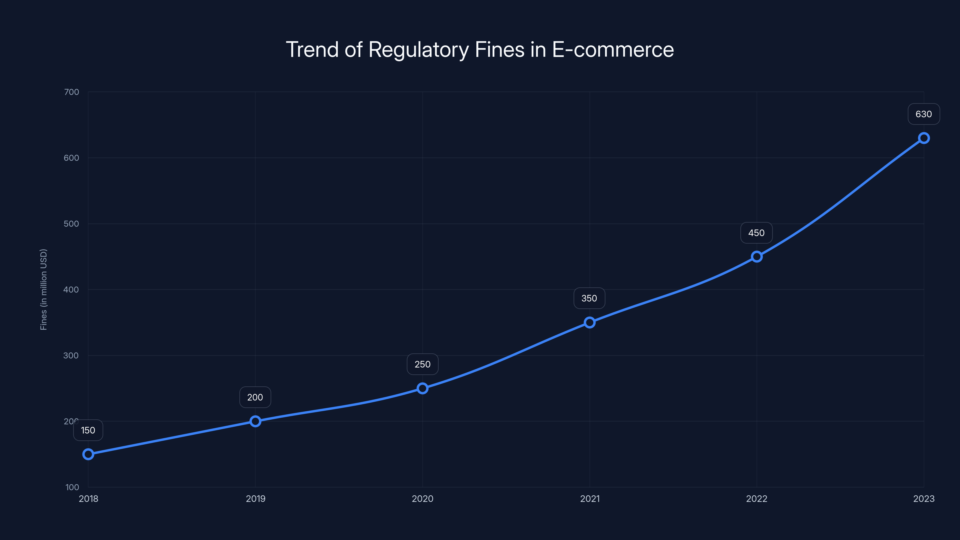 Trend of Regulatory Fines in E-commerce