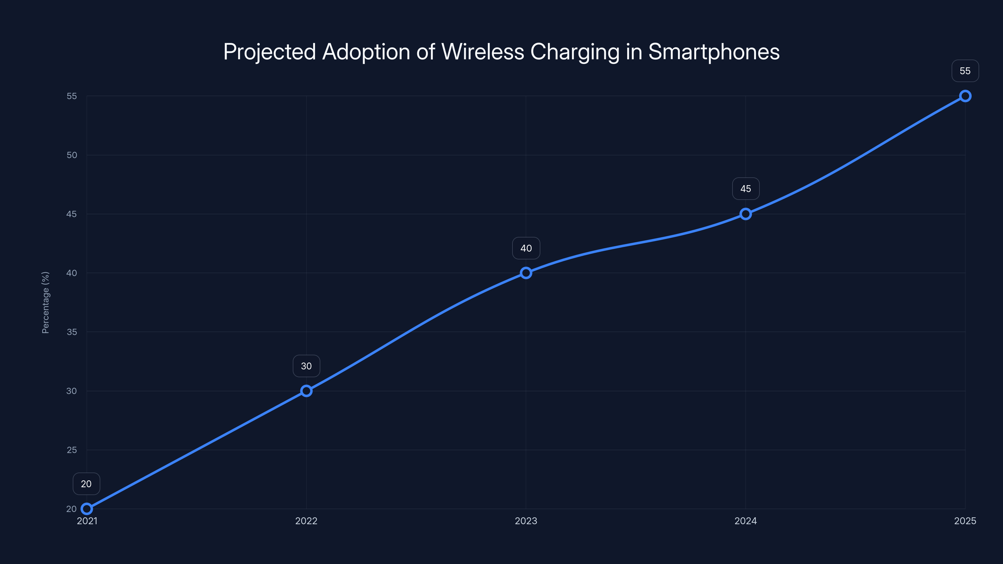 Projected Adoption of Wireless Charging in Smartphones