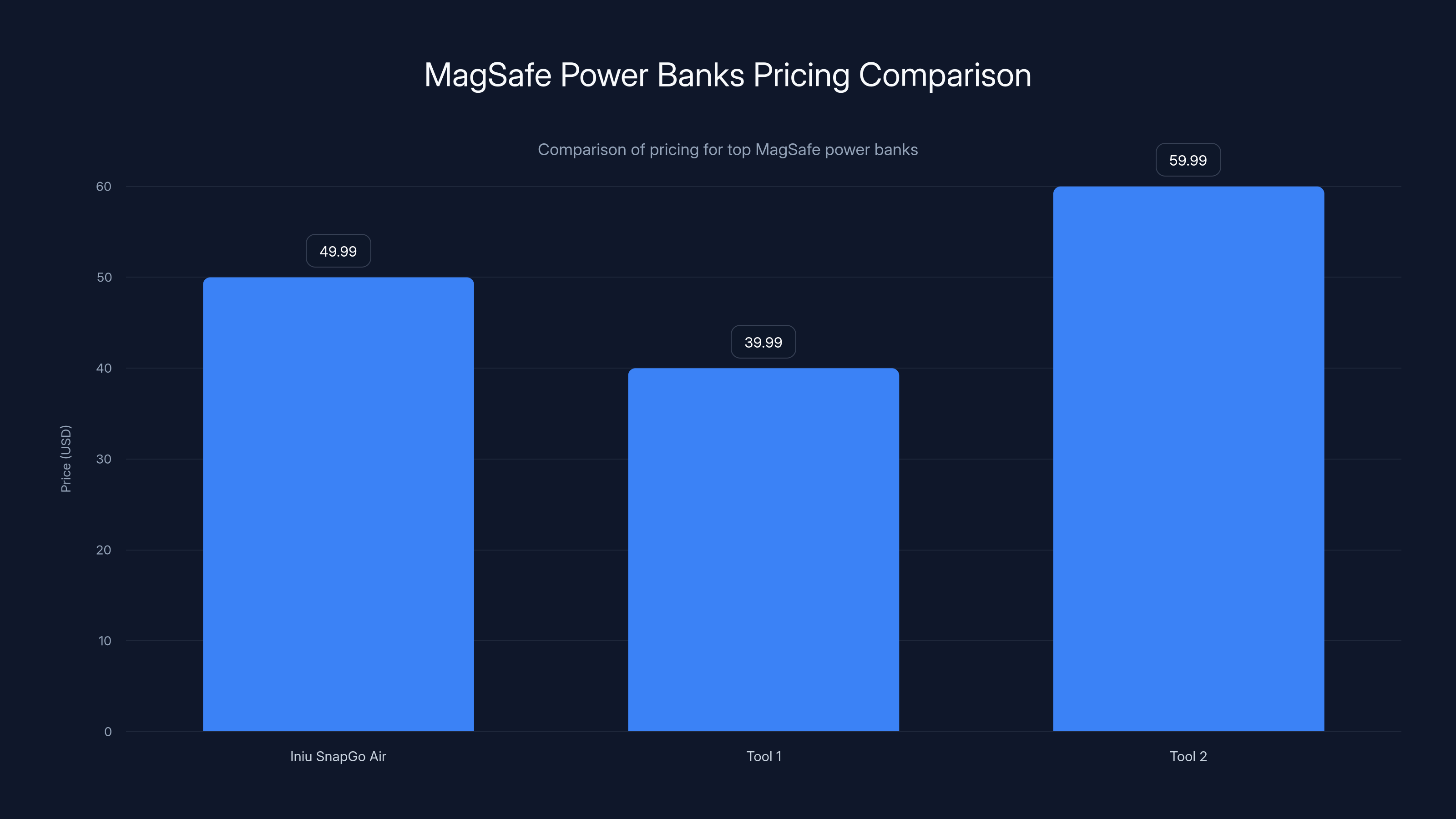 MagSafe Power Banks Pricing Comparison