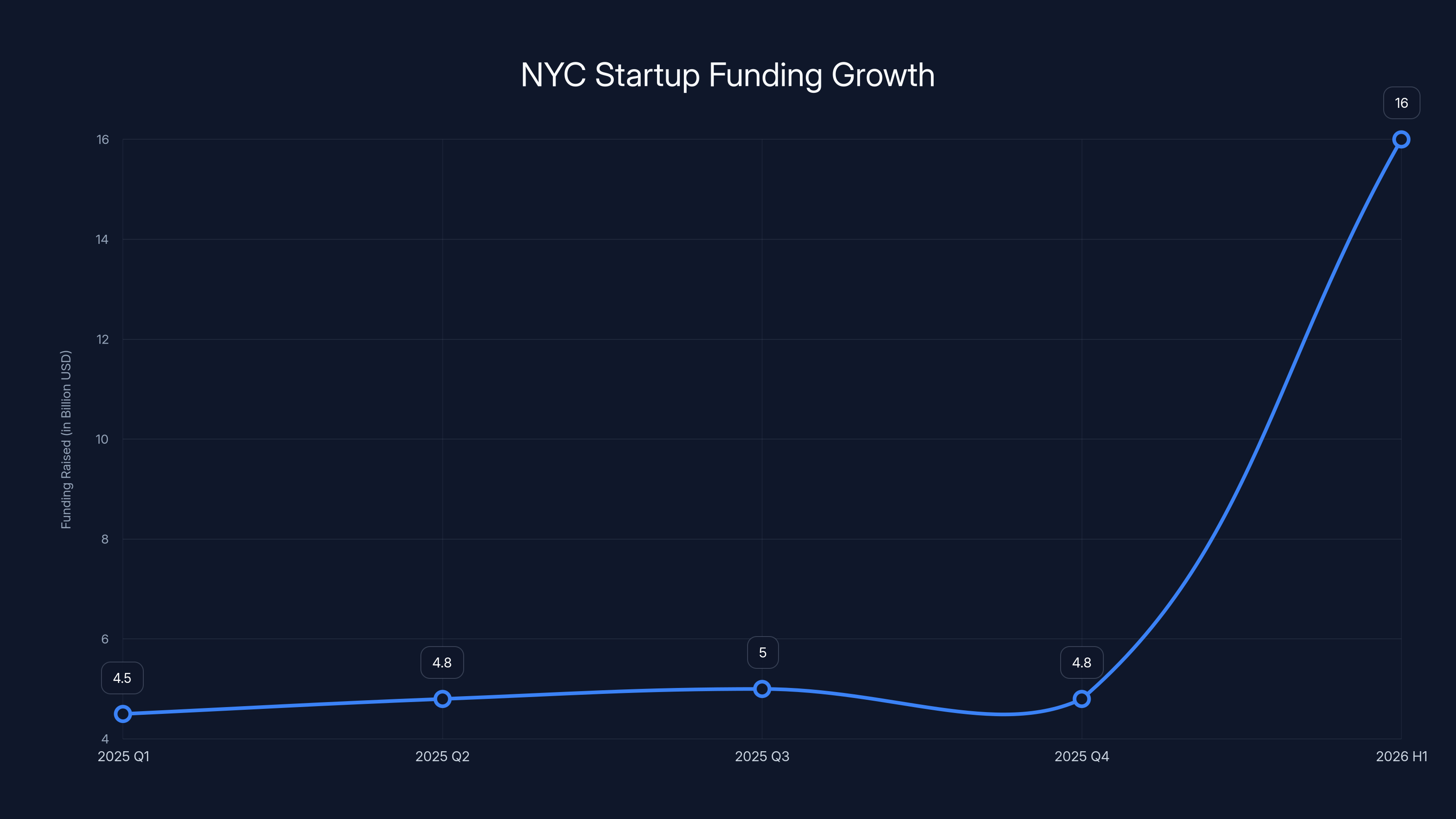 NYC Startup Funding Growth