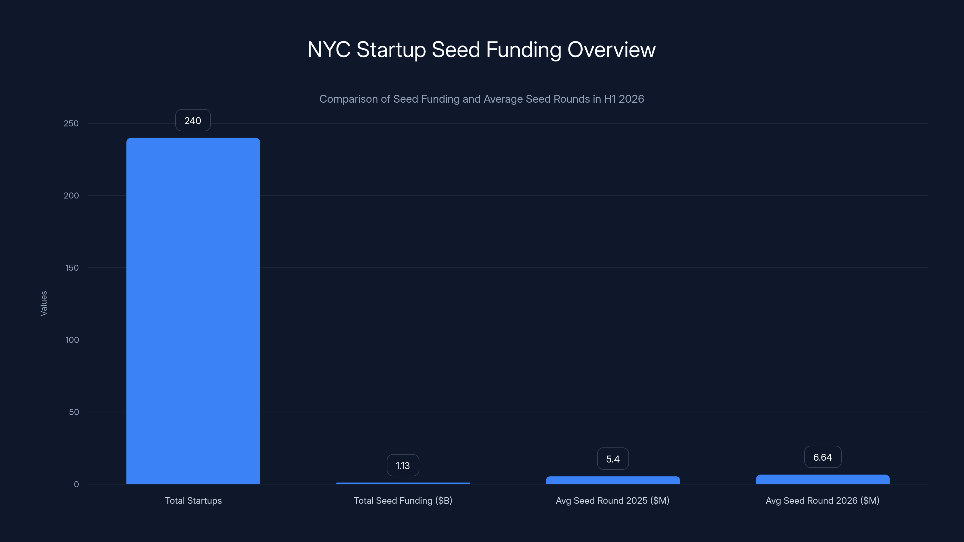 NYC Startup Seed Funding Overview