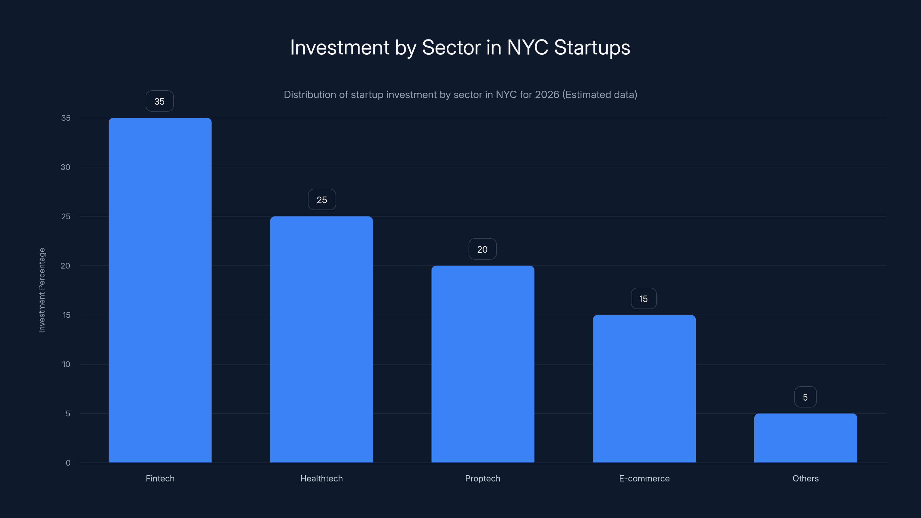 Investment by Sector in NYC Startups