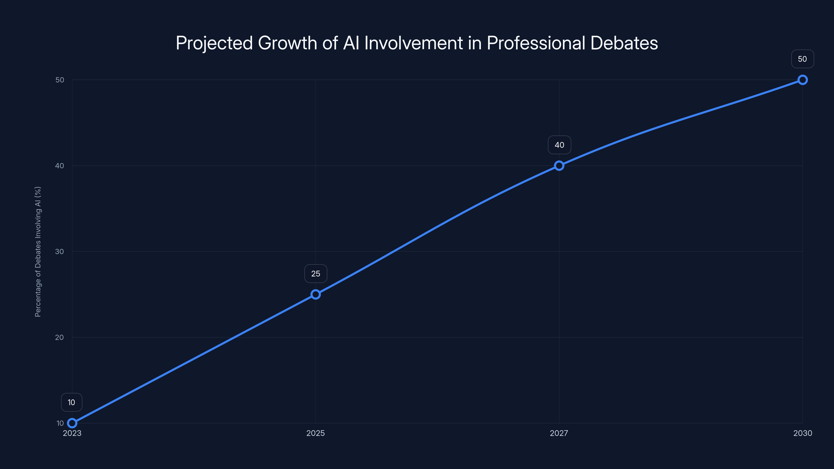 Projected Growth of AI Involvement in Professional Debates