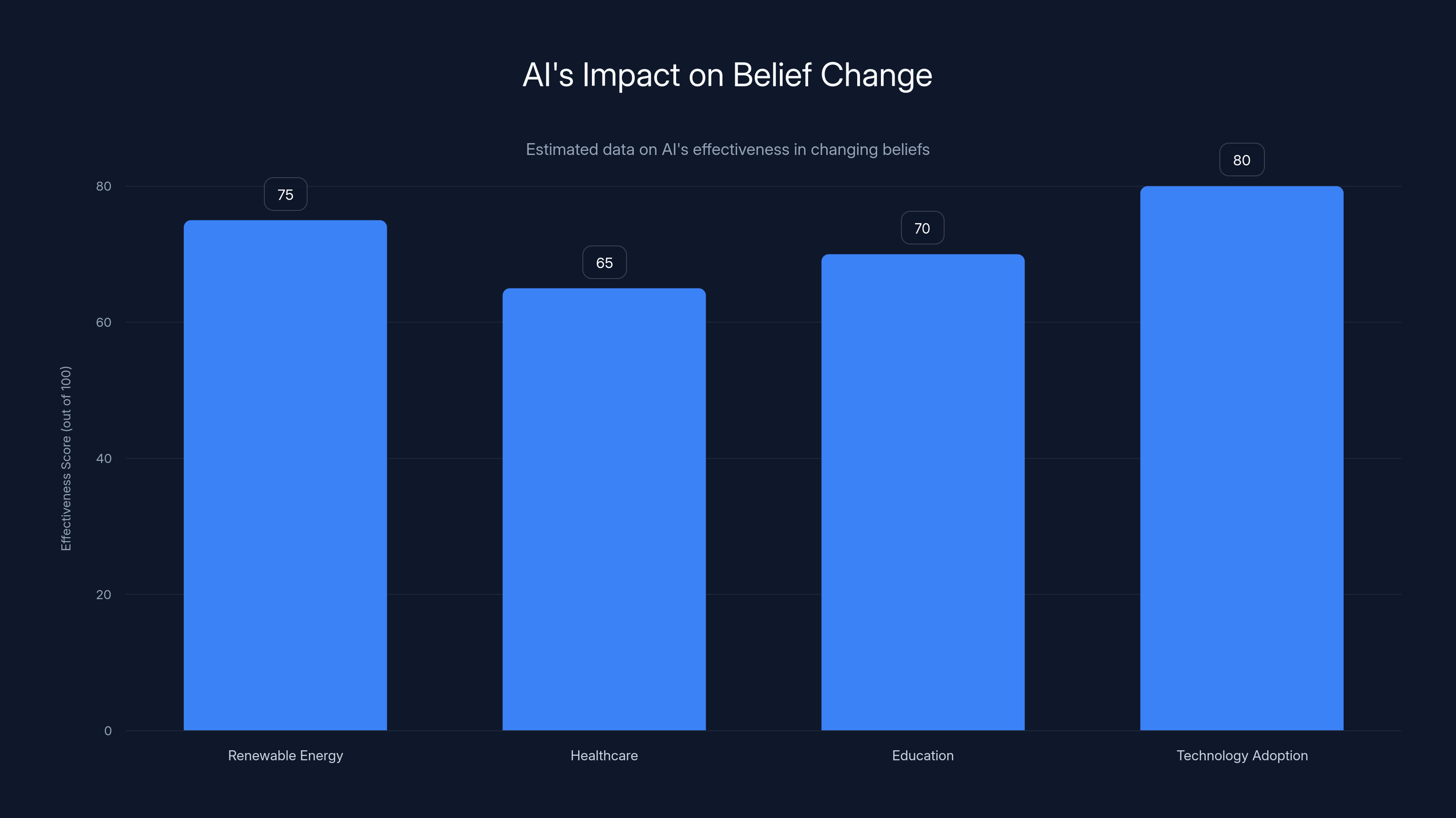 AI's Impact on Belief Change