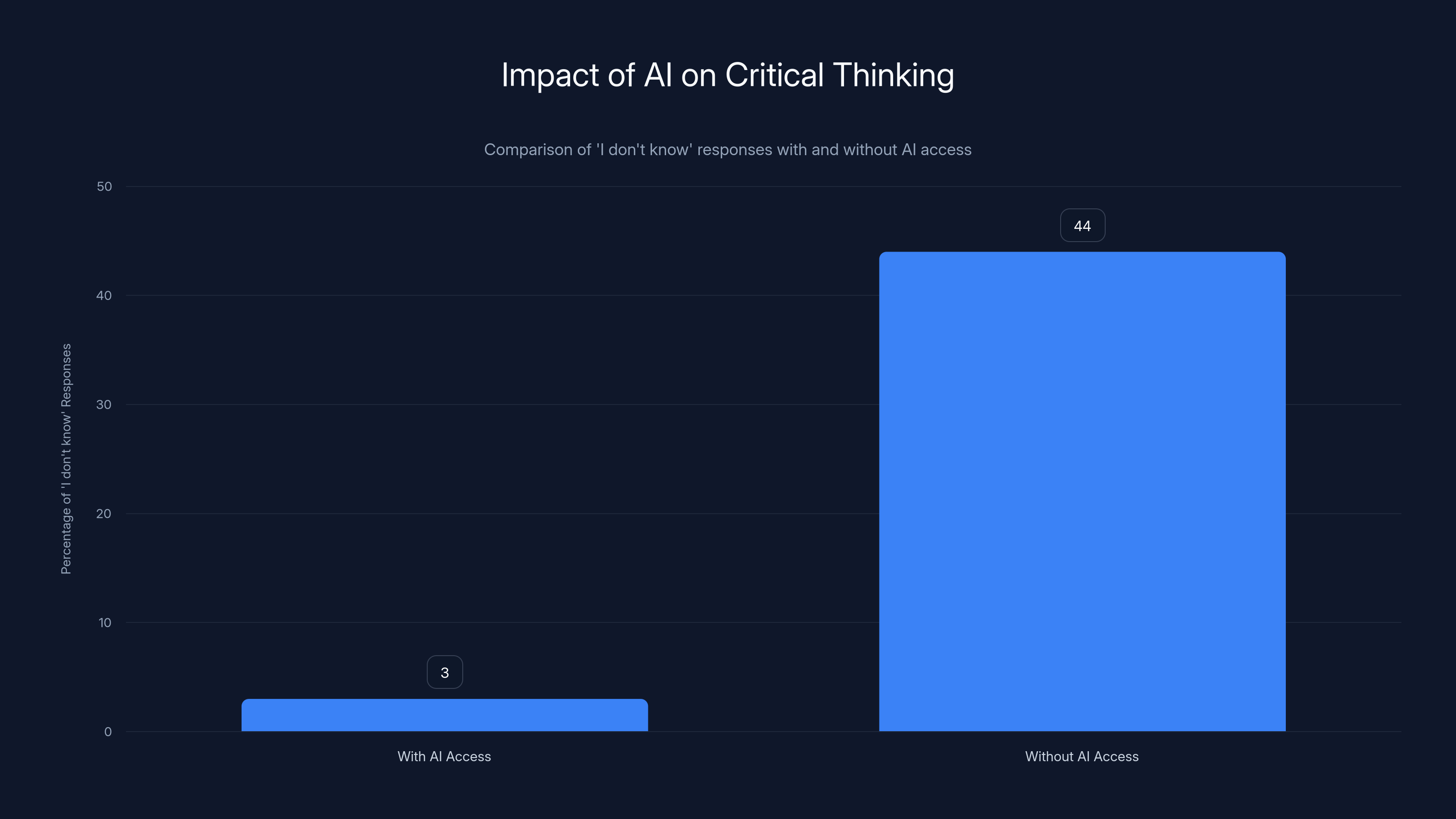 Impact of AI on Critical Thinking