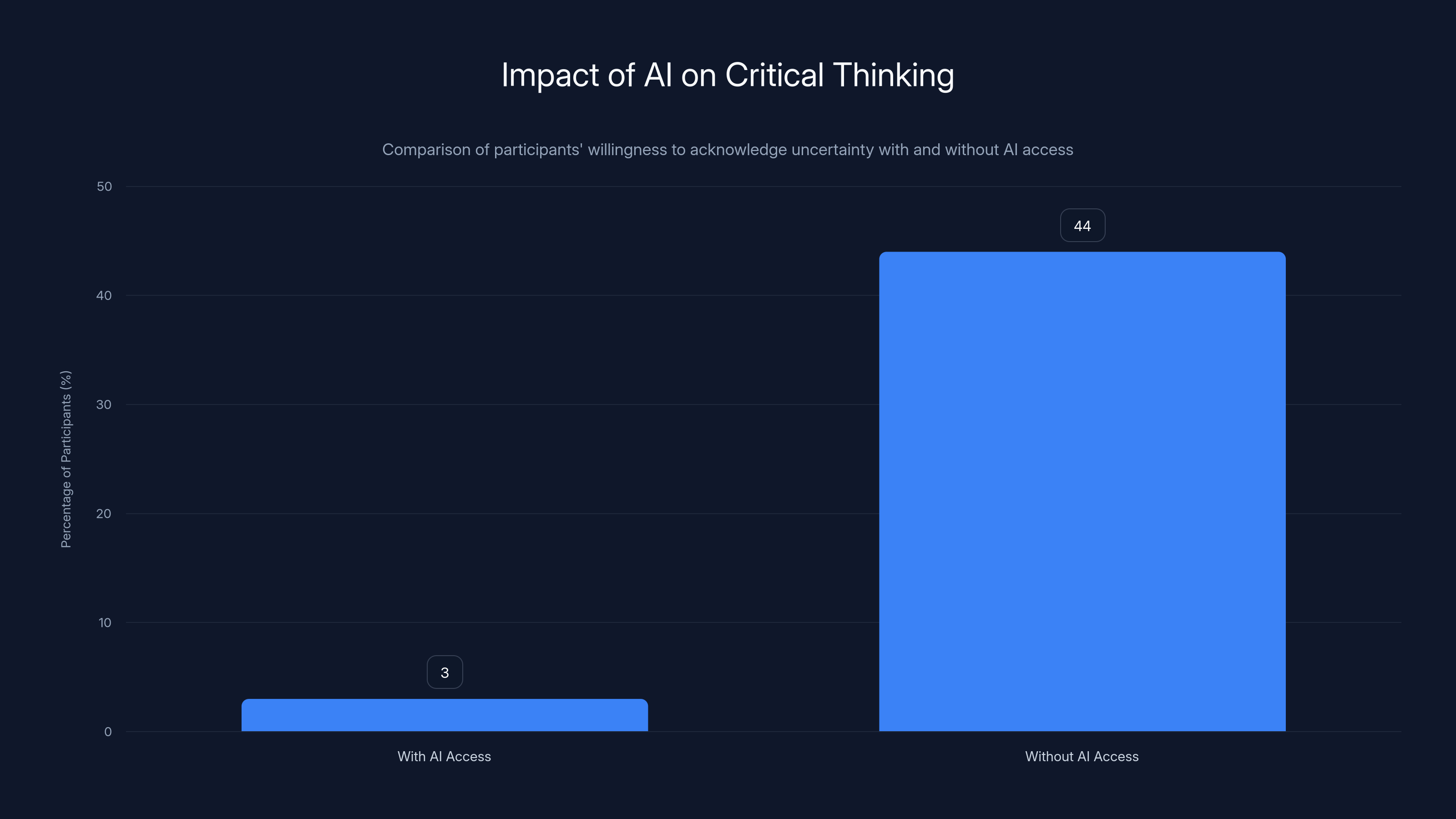 Impact of AI on Critical Thinking