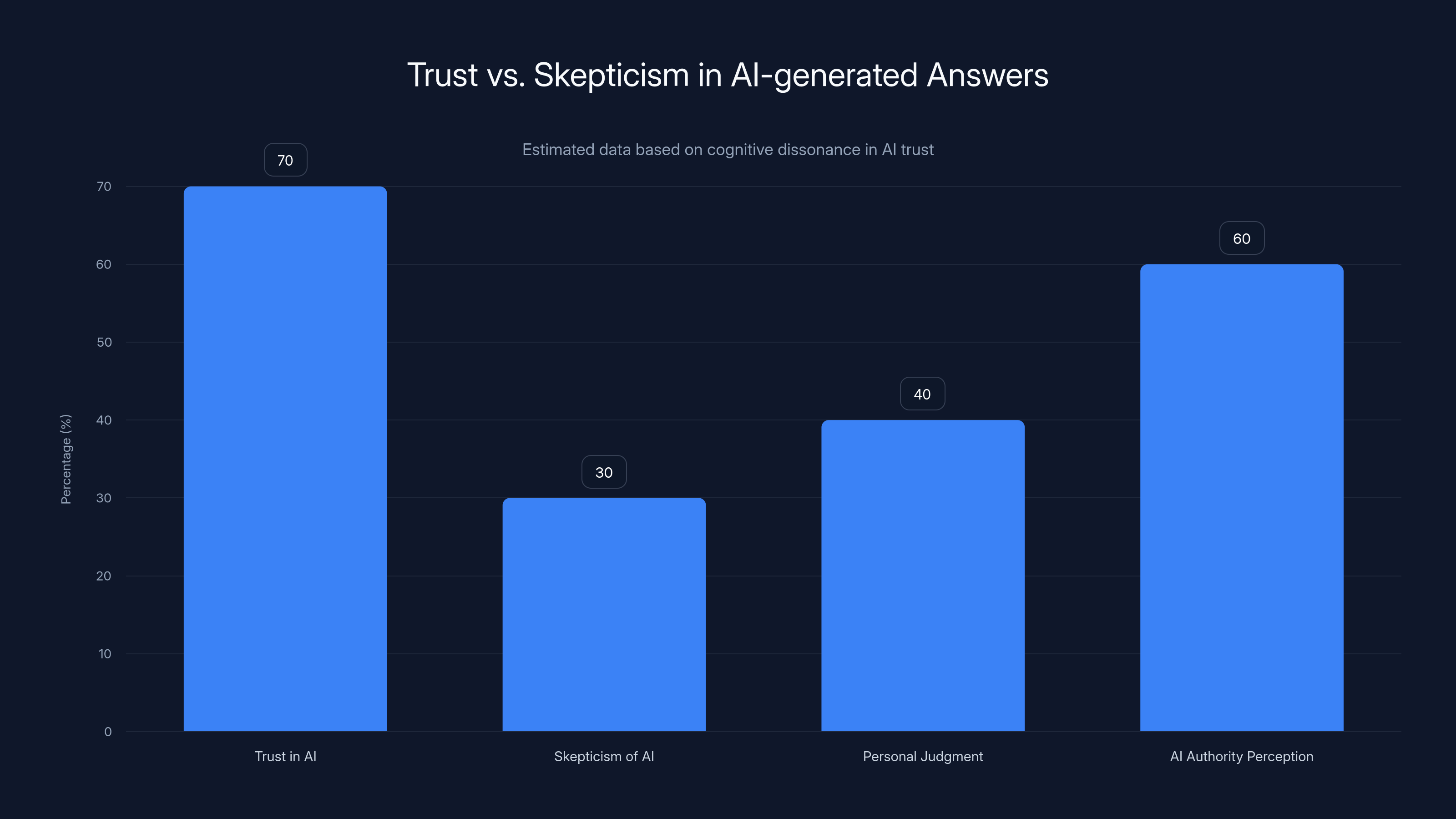 Trust vs. Skepticism in AI-generated Answers