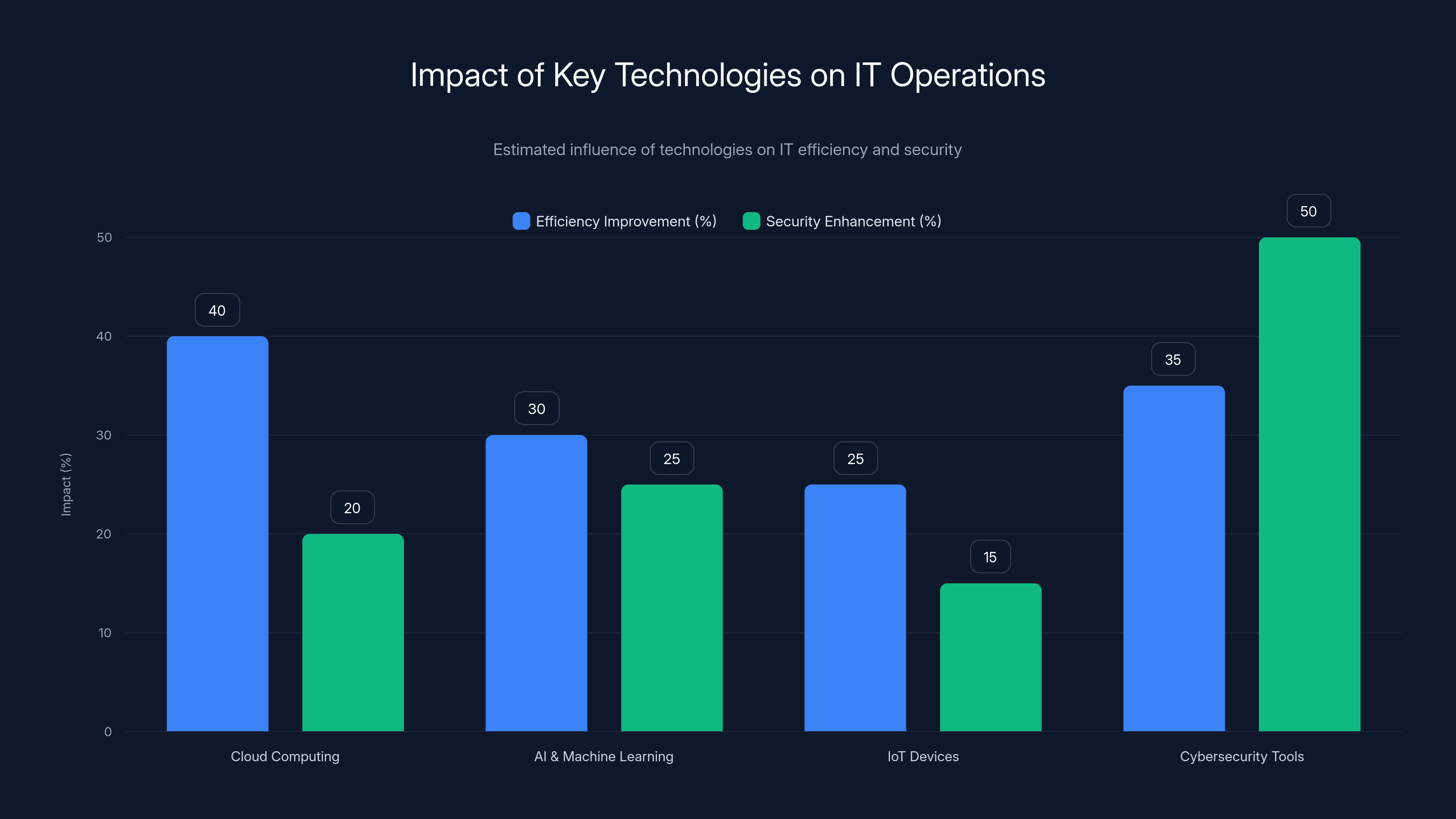 Impact of Key Technologies on IT Operations