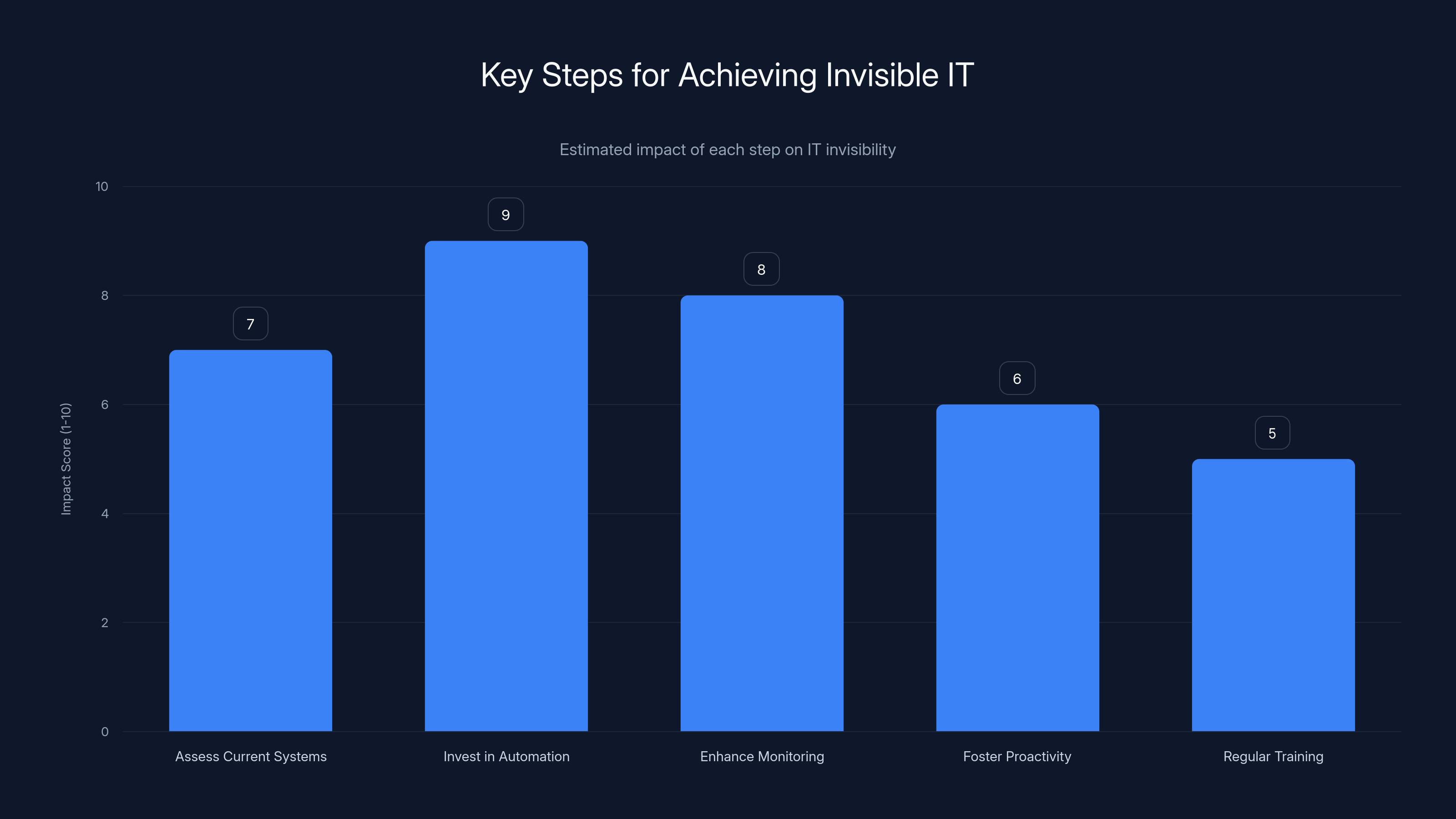 Key Steps for Achieving Invisible IT