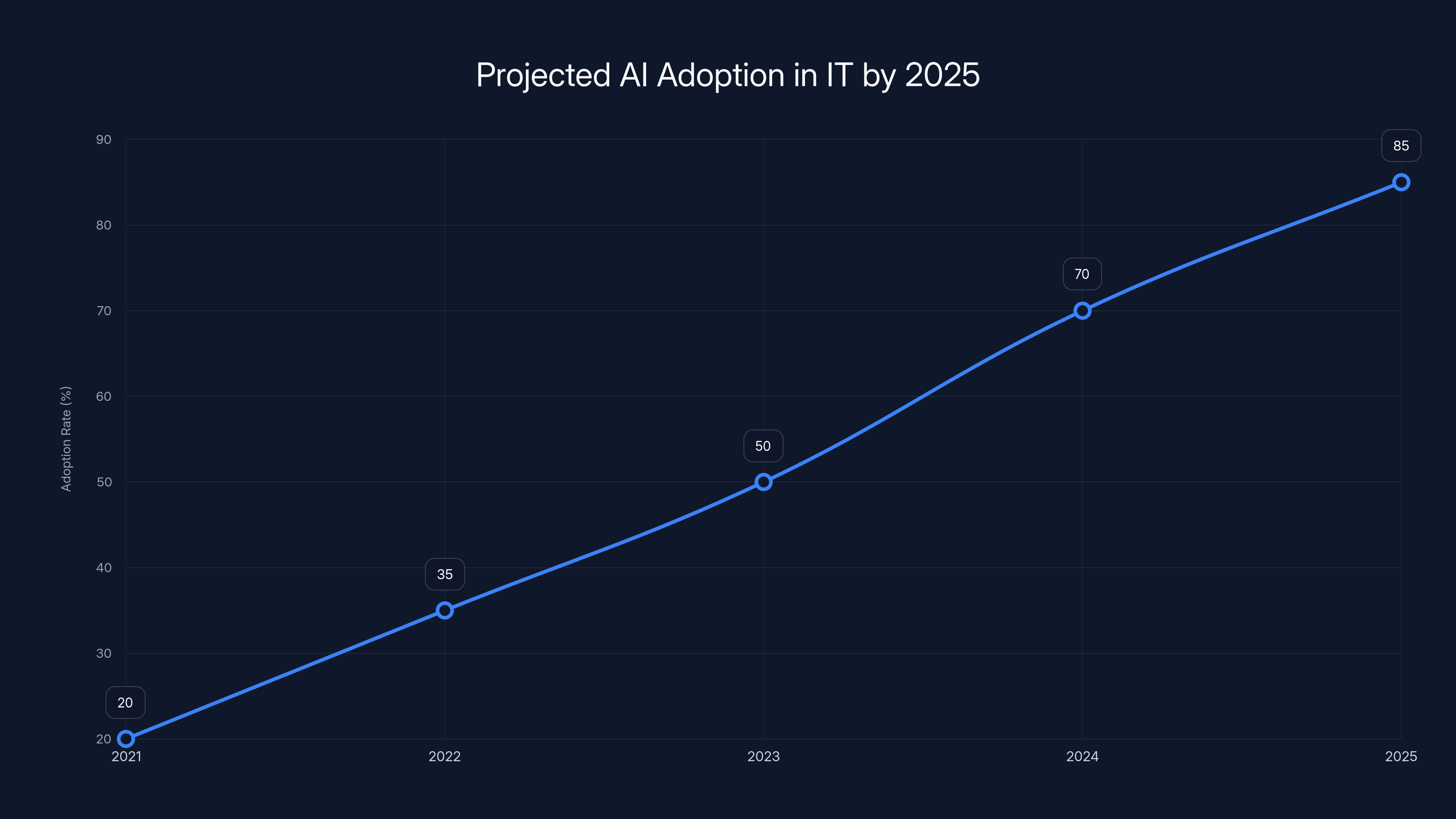 Projected AI Adoption in IT by 2025