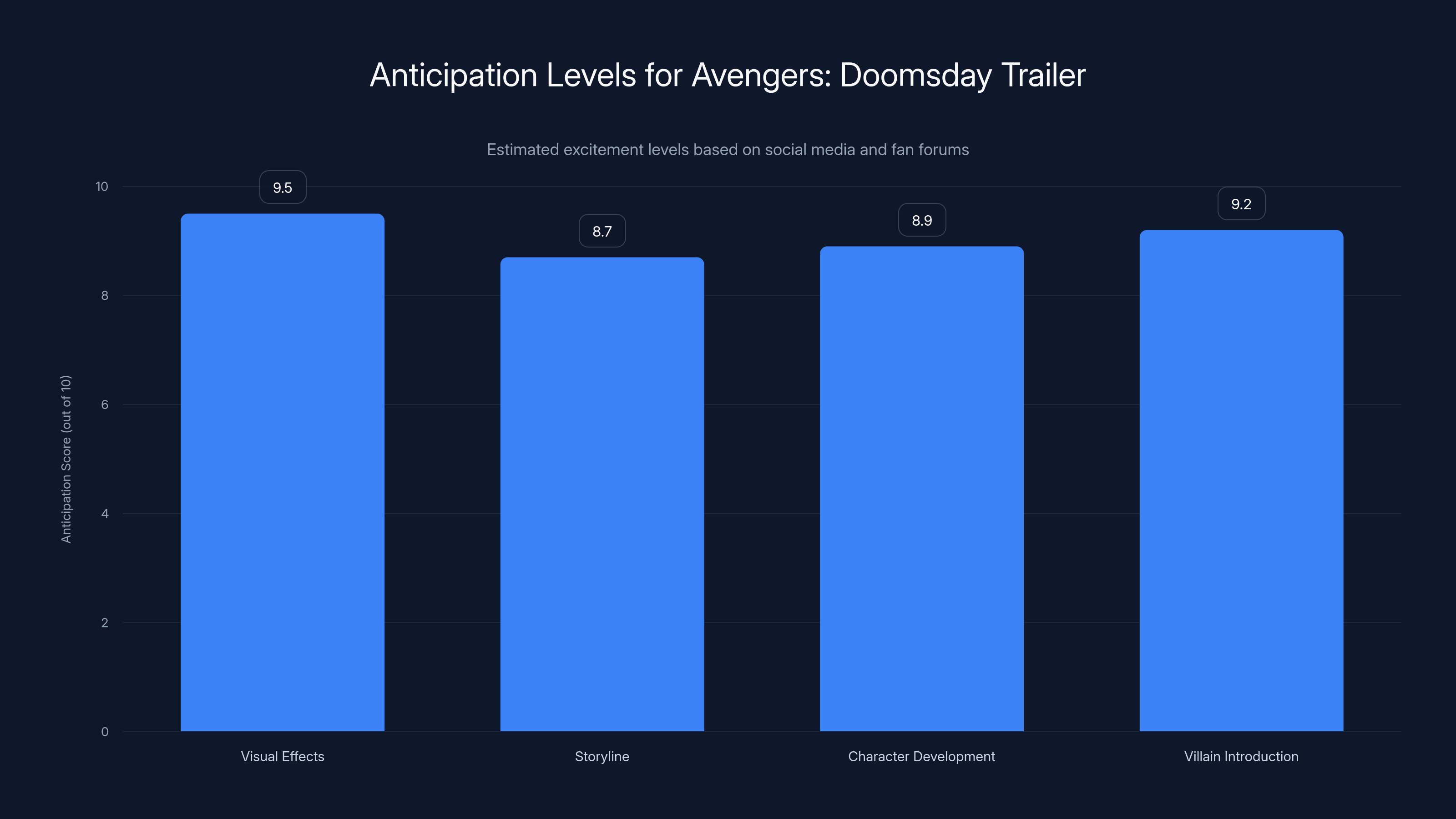 Anticipation Levels for Avengers: Doomsday Trailer