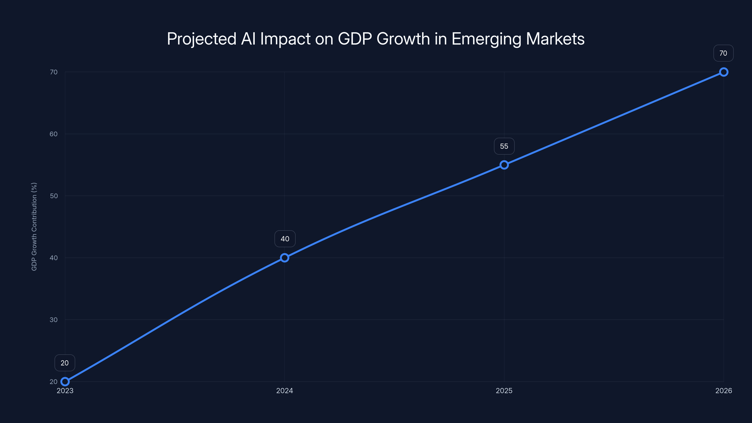 Projected AI Impact on GDP Growth in Emerging Markets