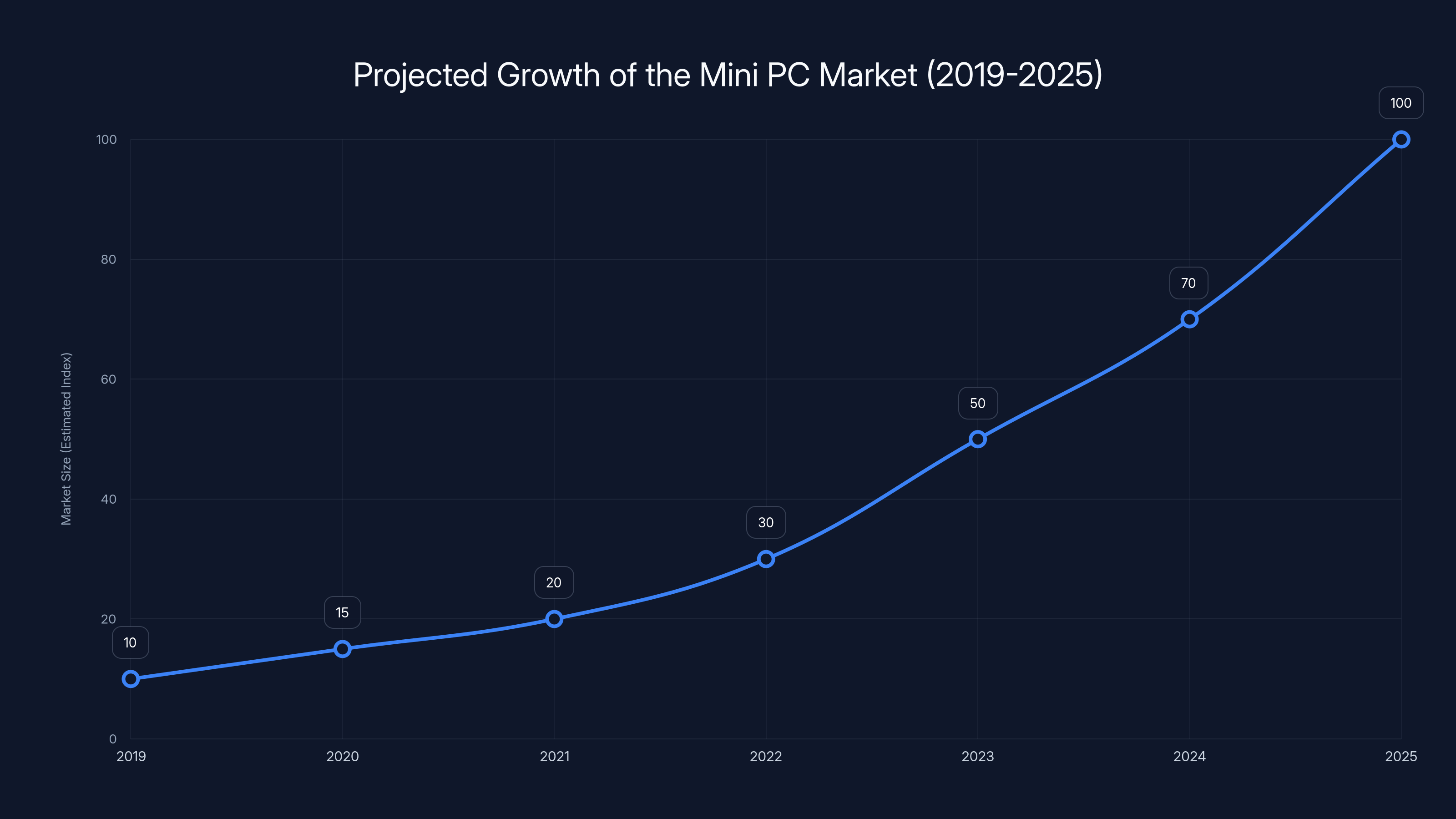 Projected Growth of the Mini PC Market (2019-2025)