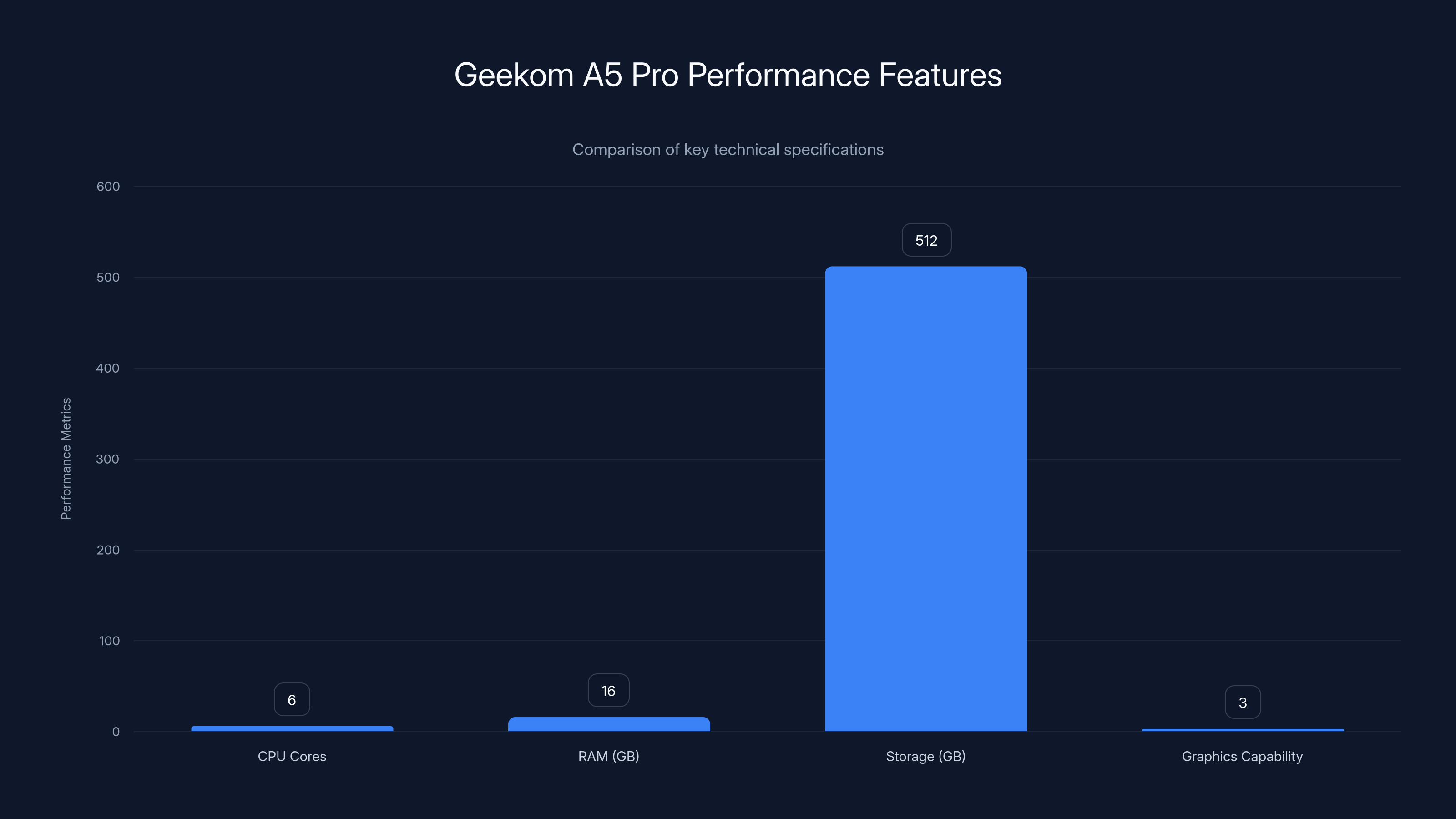 Geekom A5 Pro Performance Features