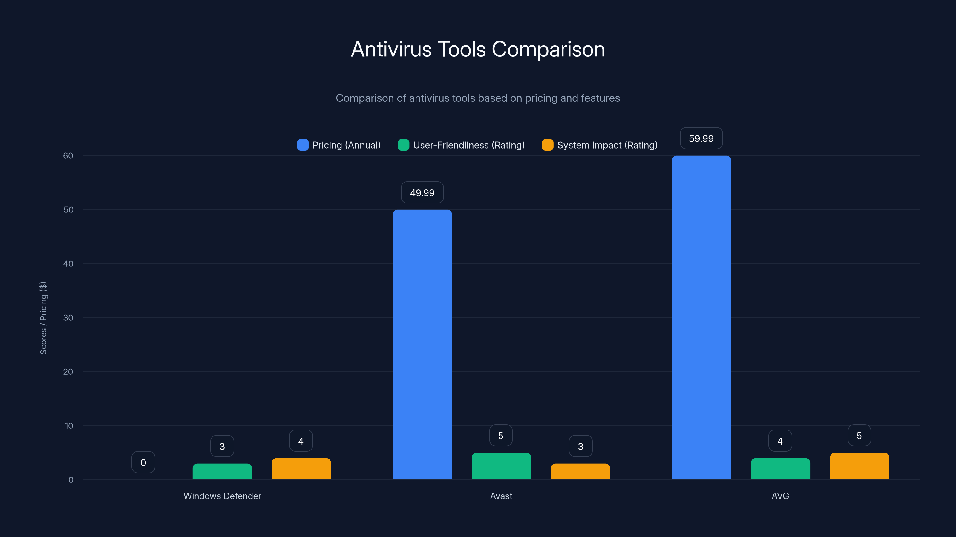 Antivirus Tools Comparison