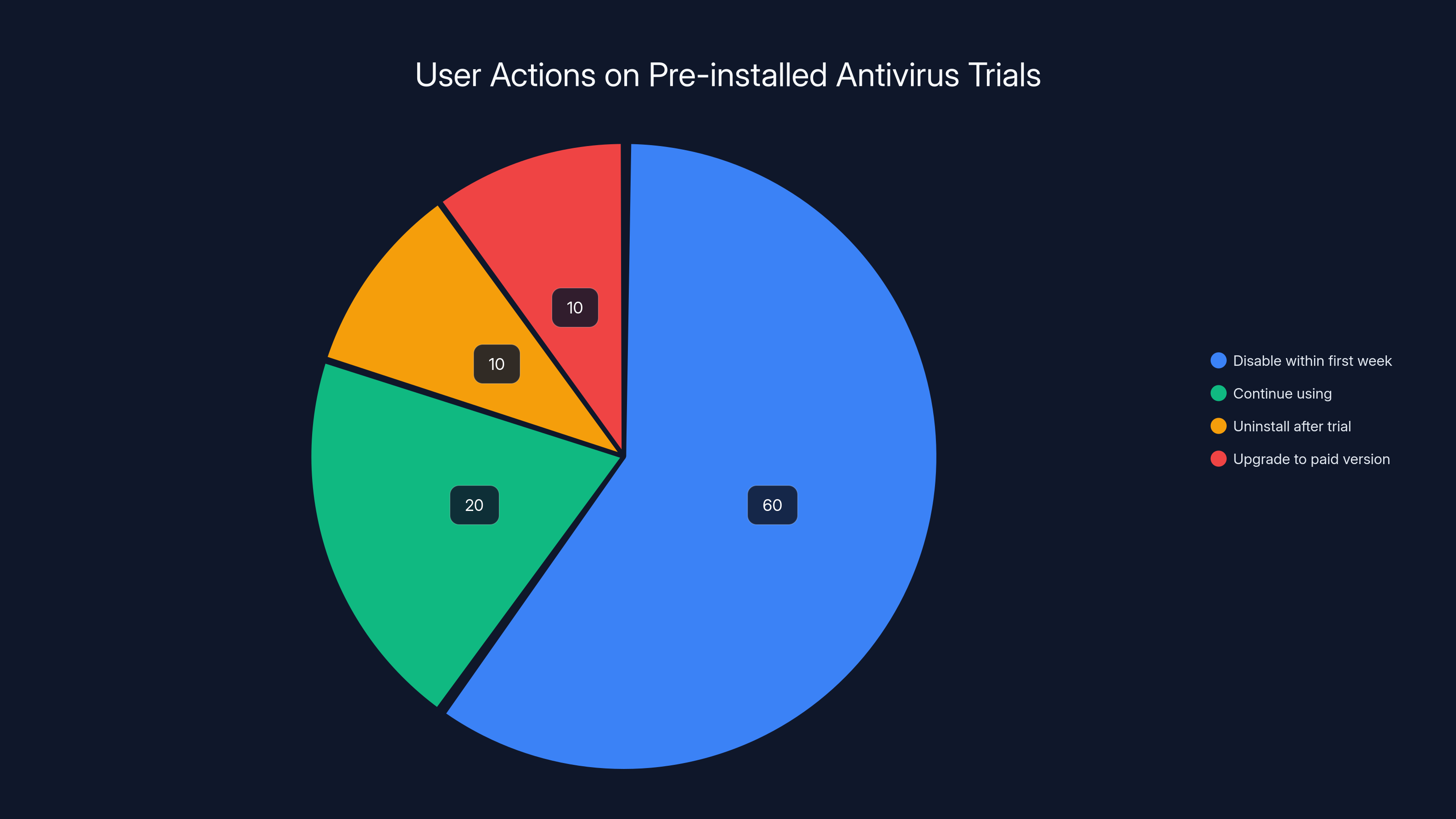 User Actions on Pre-installed Antivirus Trials