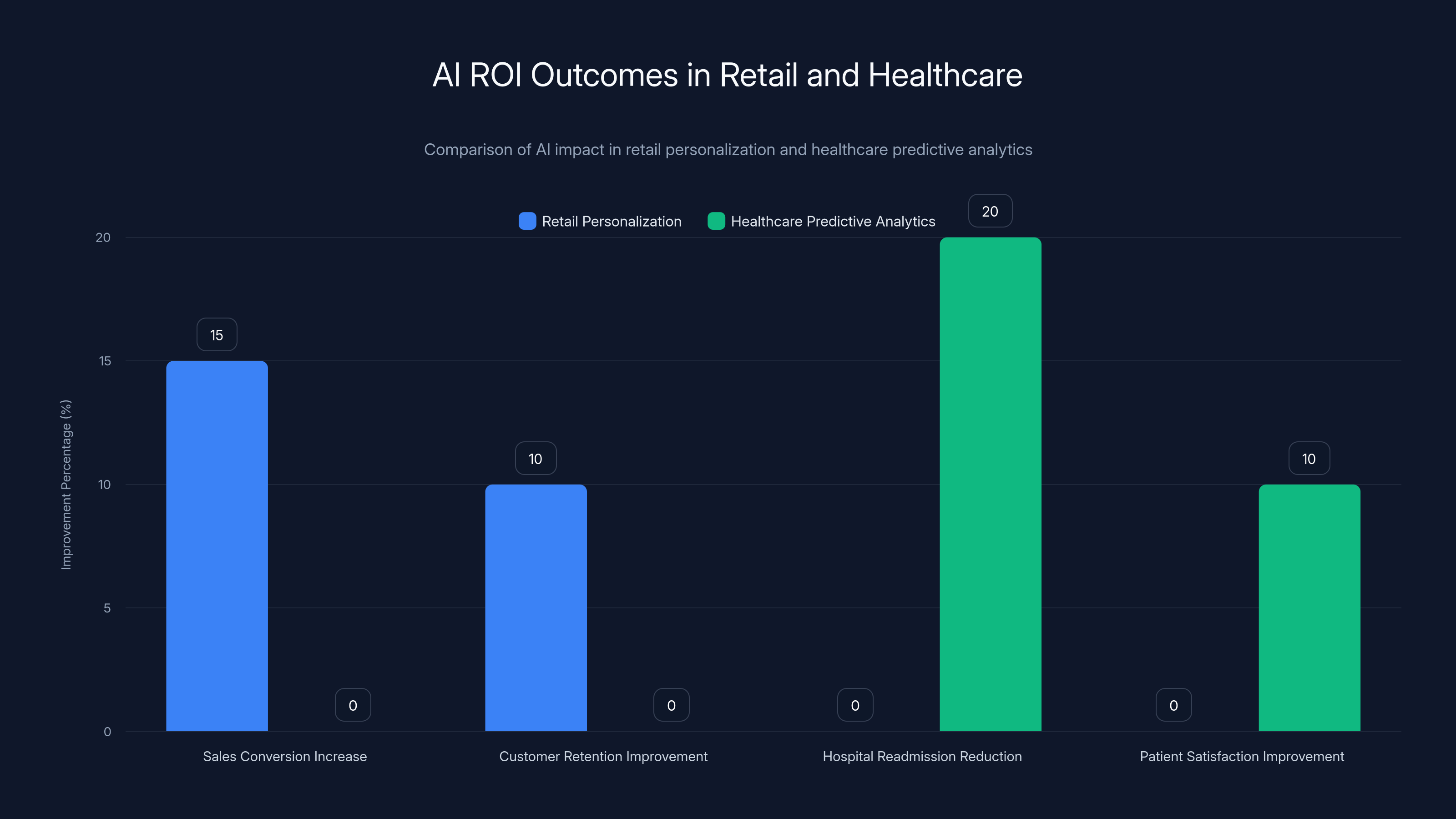 AI ROI Outcomes in Retail and Healthcare