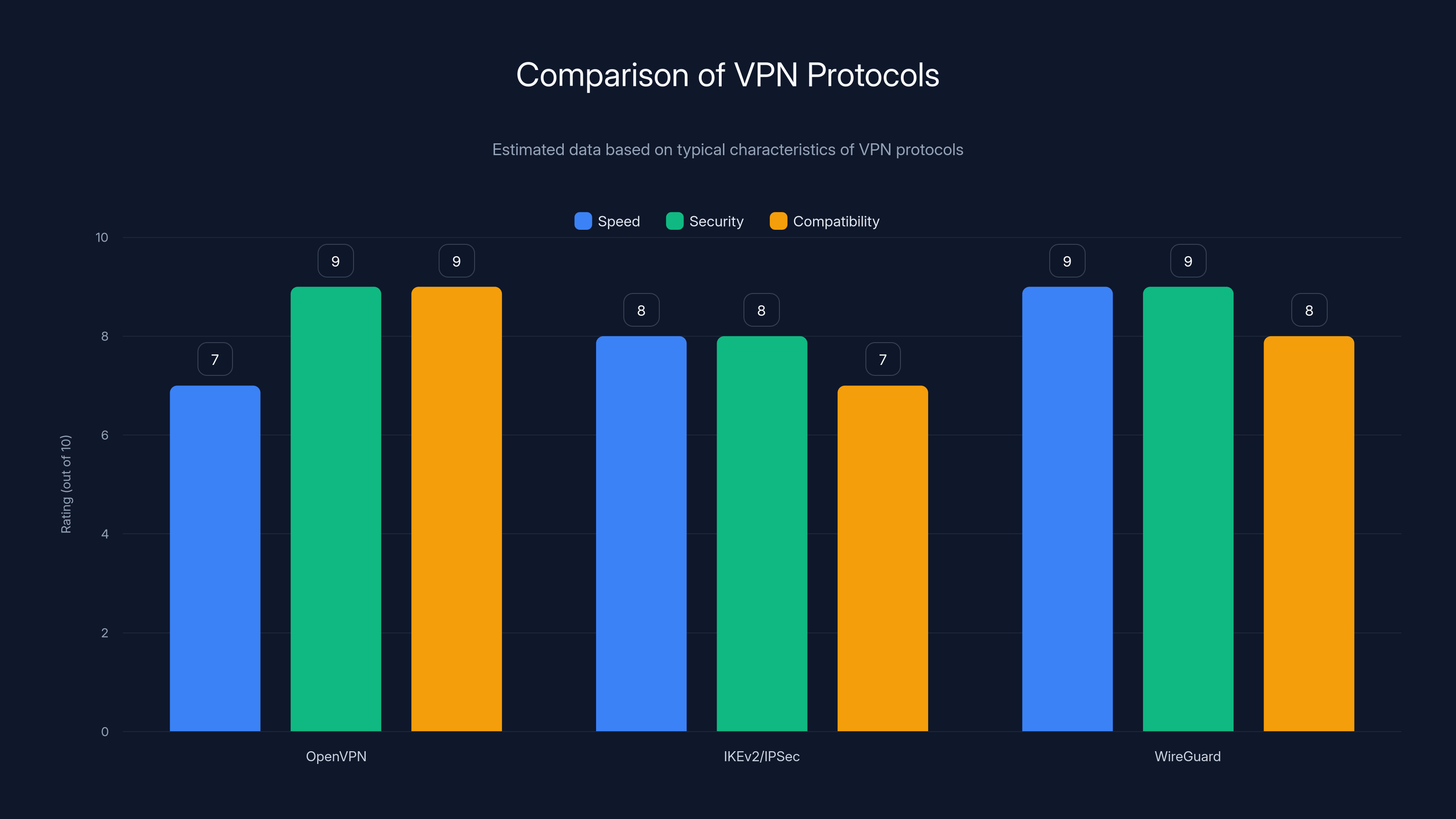 Comparison of VPN Protocols