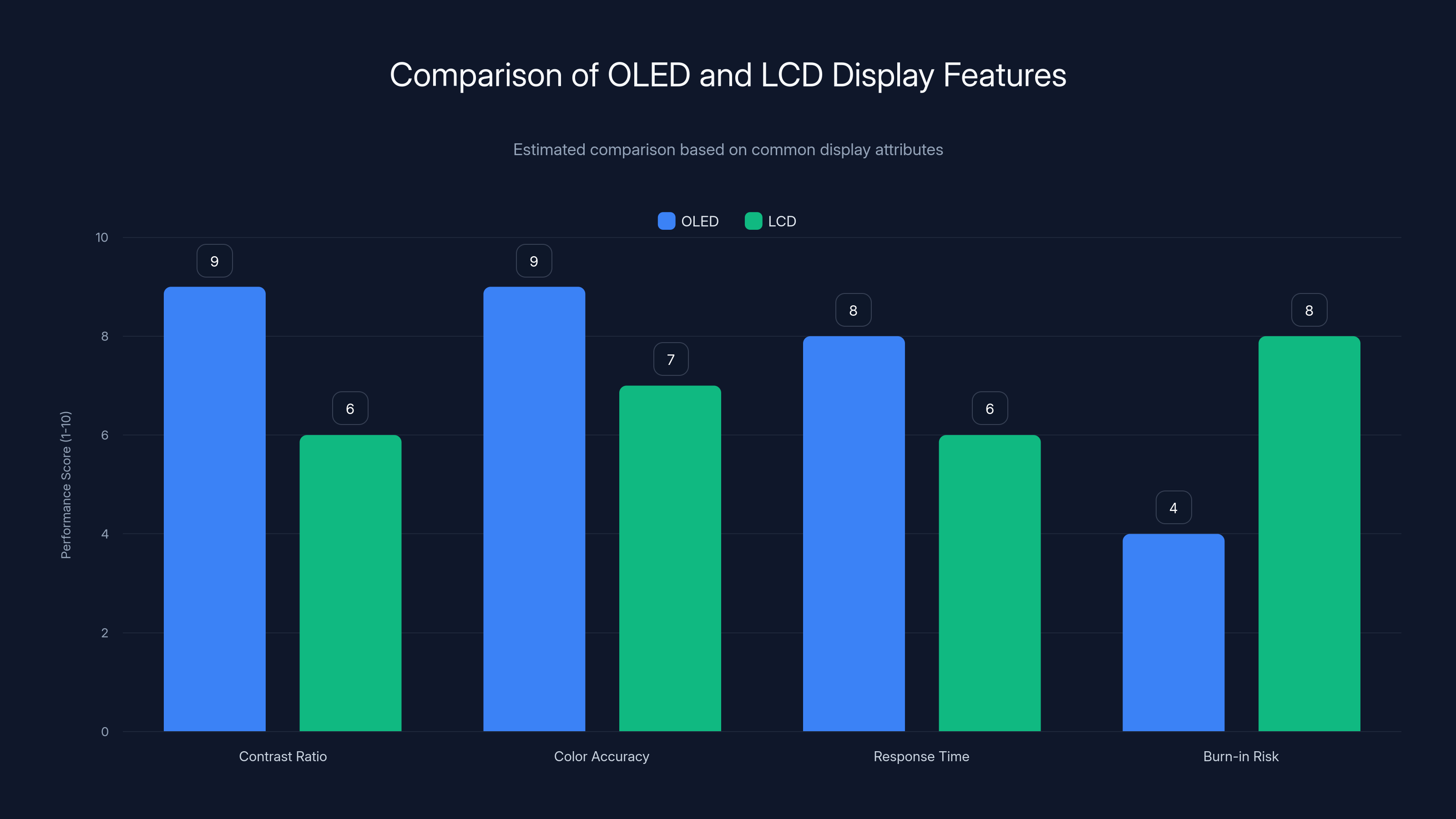 Comparison of OLED and LCD Display Features