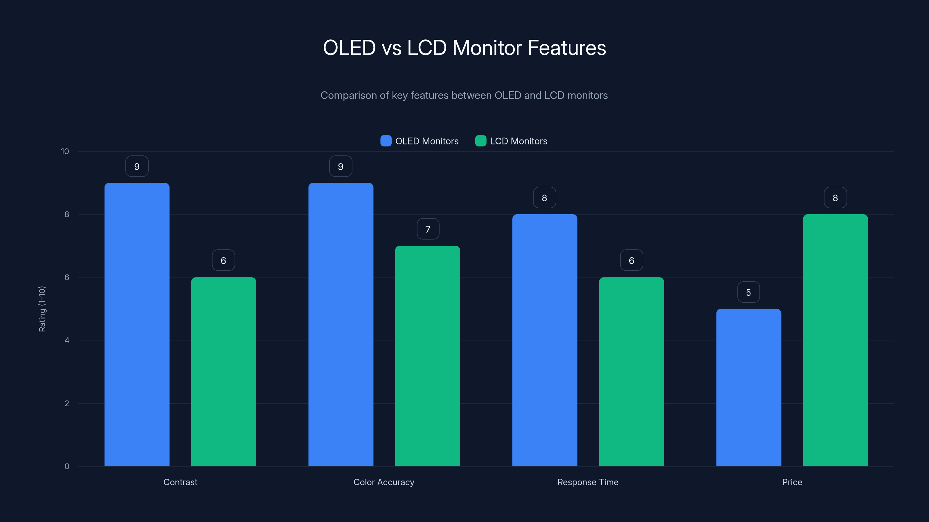 OLED vs LCD Monitor Features