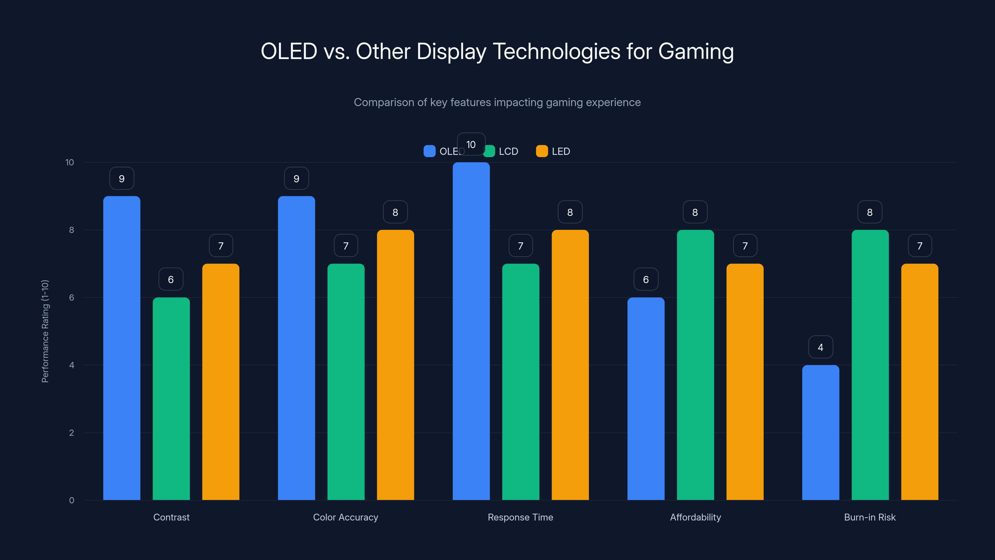 OLED vs. Other Display Technologies for Gaming