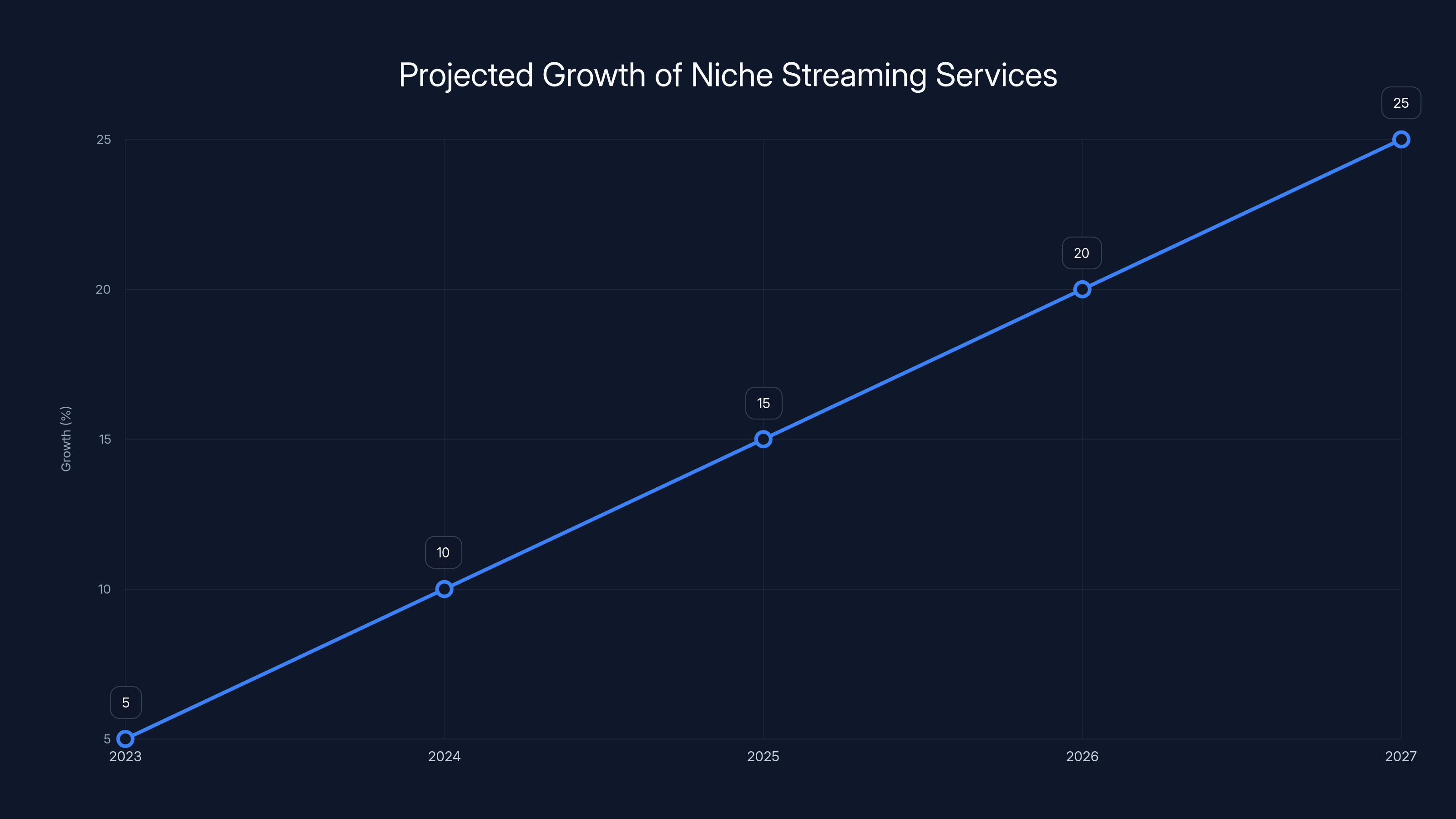 Projected Growth of Niche Streaming Services