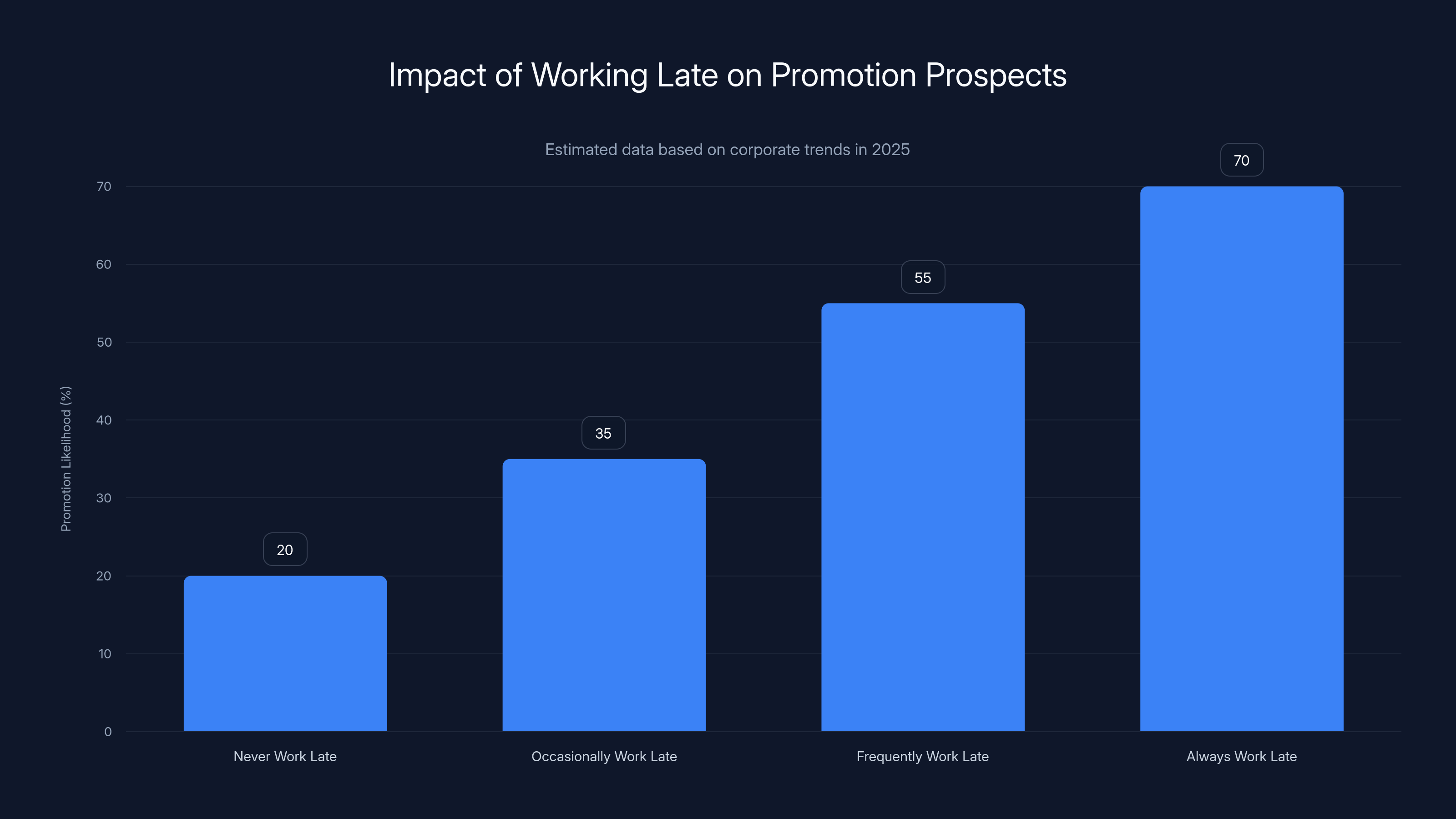 Impact of Working Late on Promotion Prospects