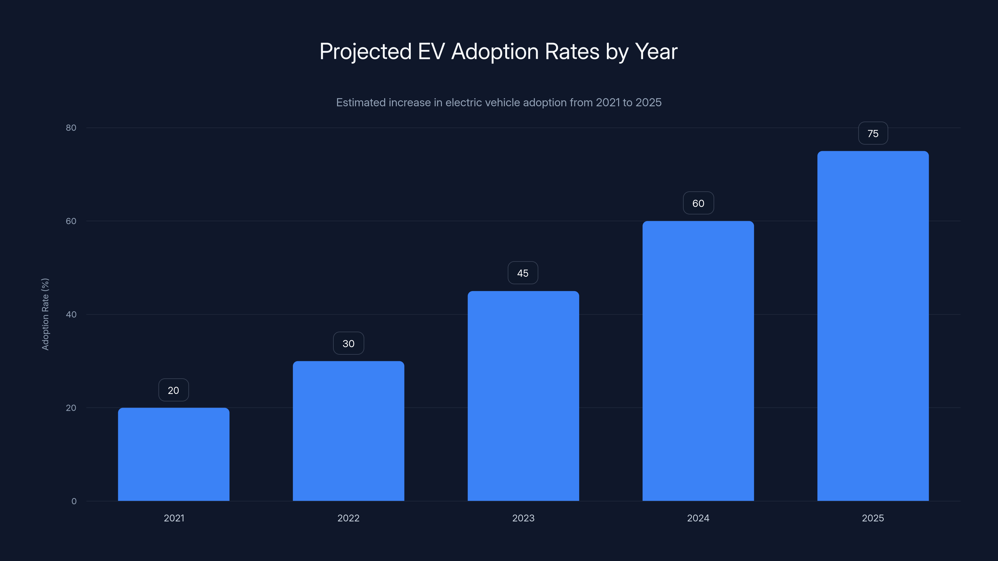 Projected EV Adoption Rates by Year