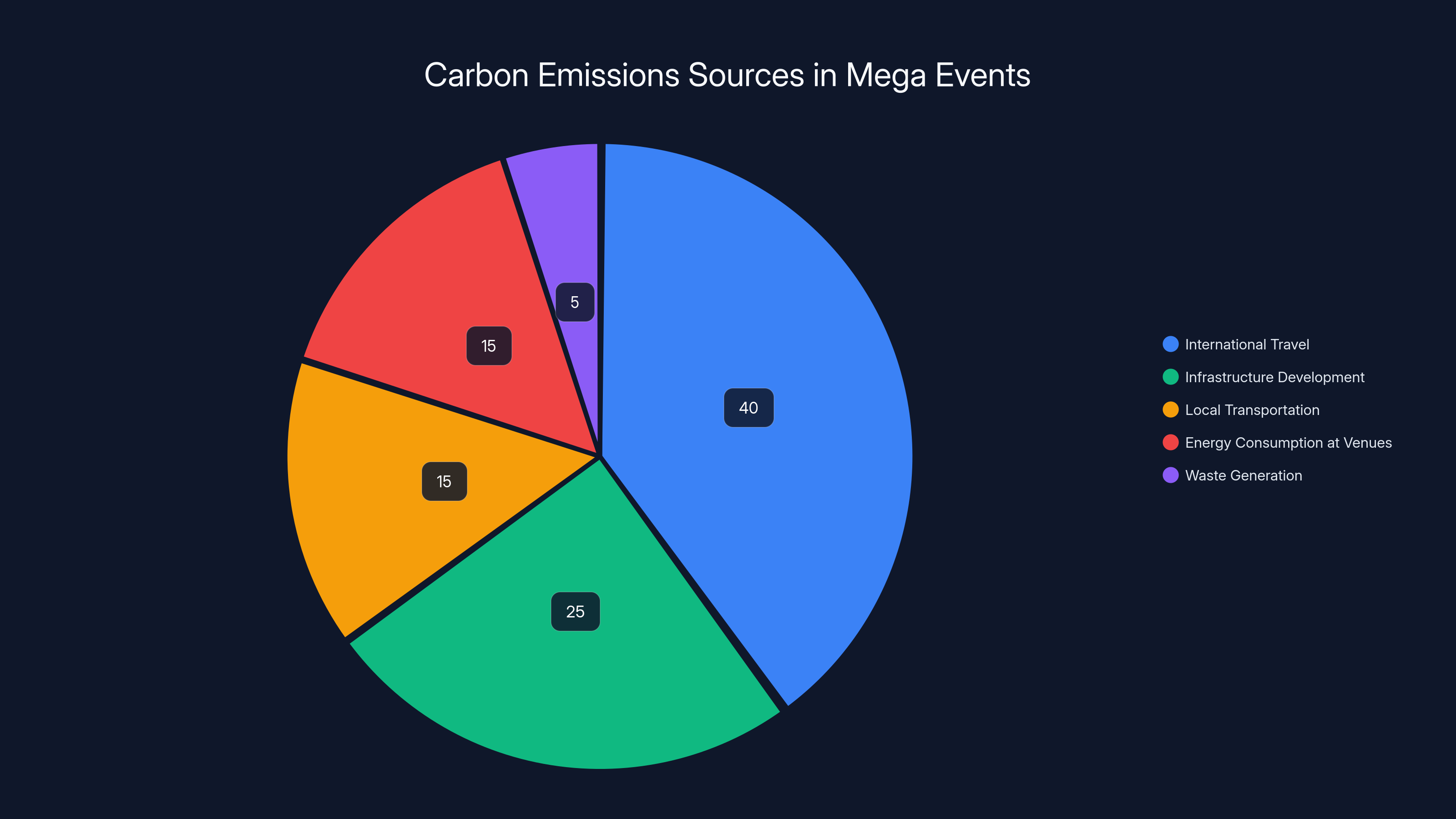 Carbon Emissions Sources in Mega Events
