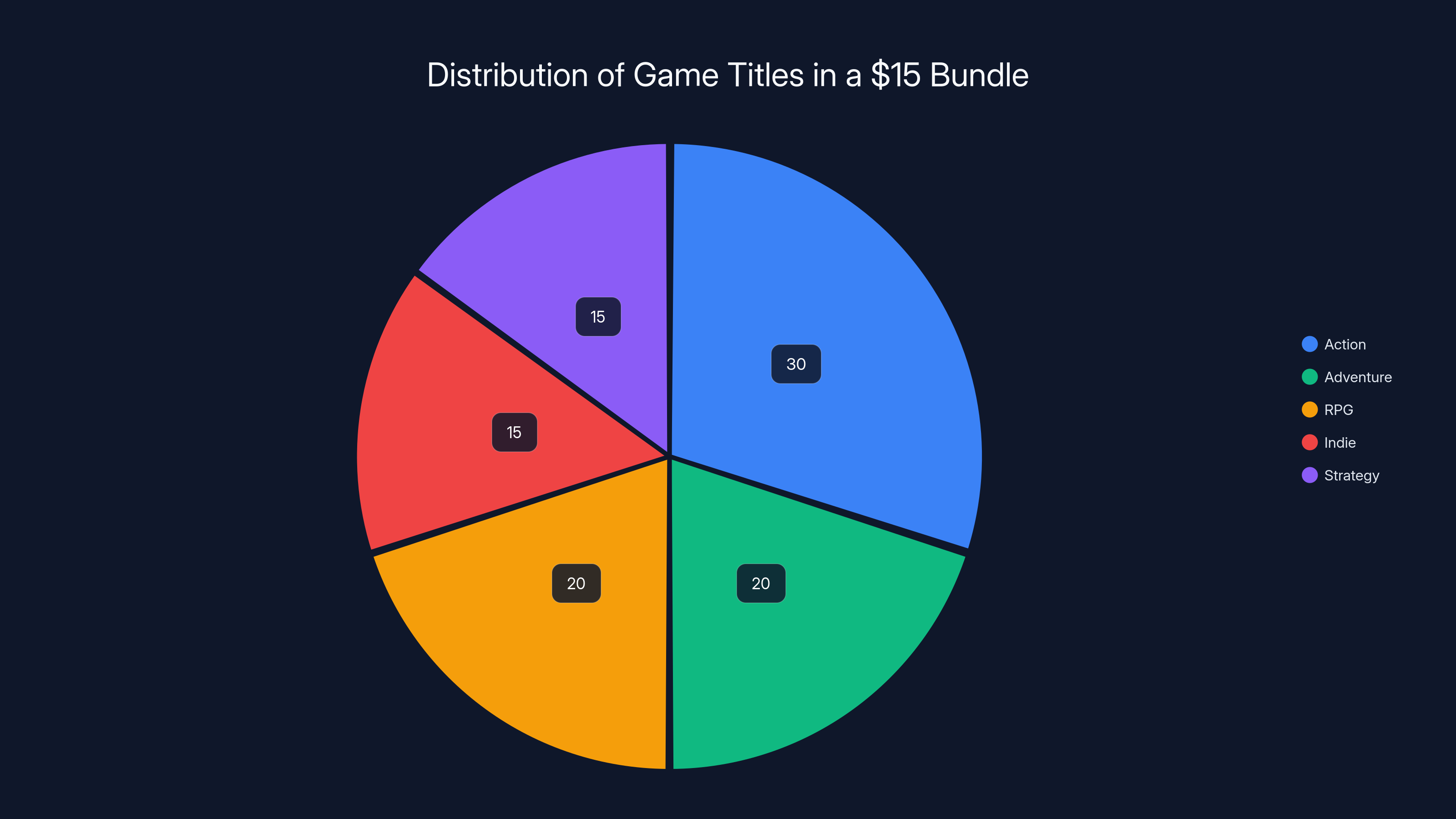 Distribution of Game Titles in a $15 Bundle