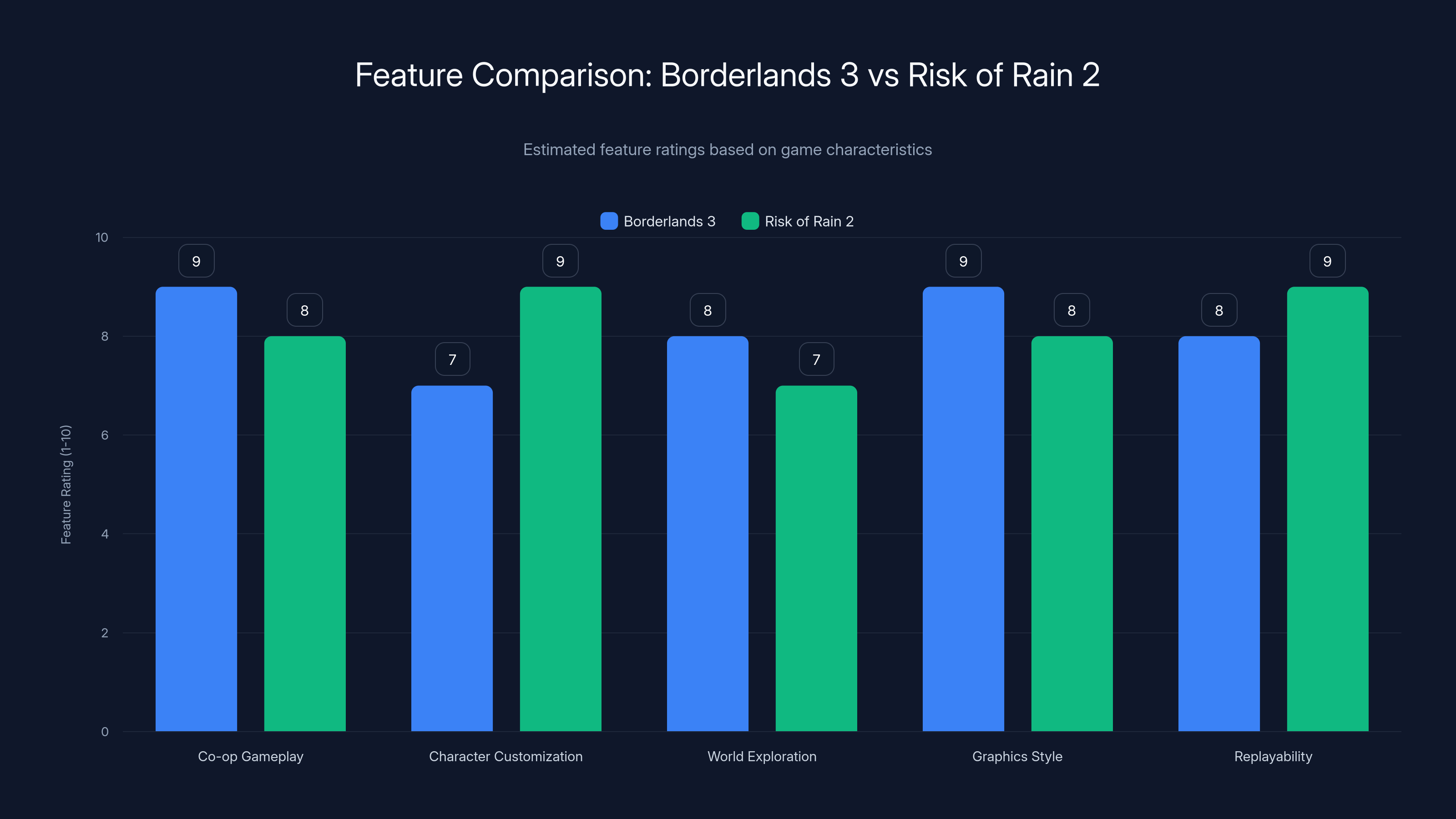 Feature Comparison: Borderlands 3 vs Risk of Rain 2