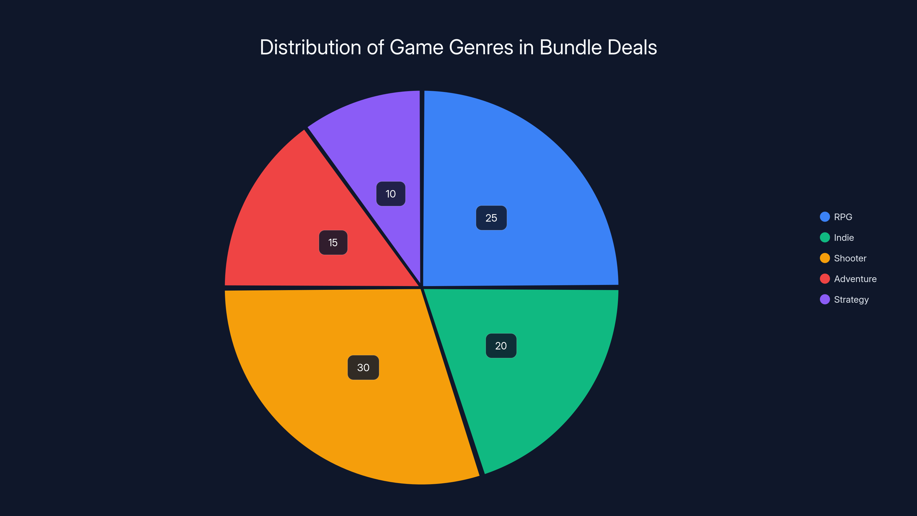 Distribution of Game Genres in Bundle Deals