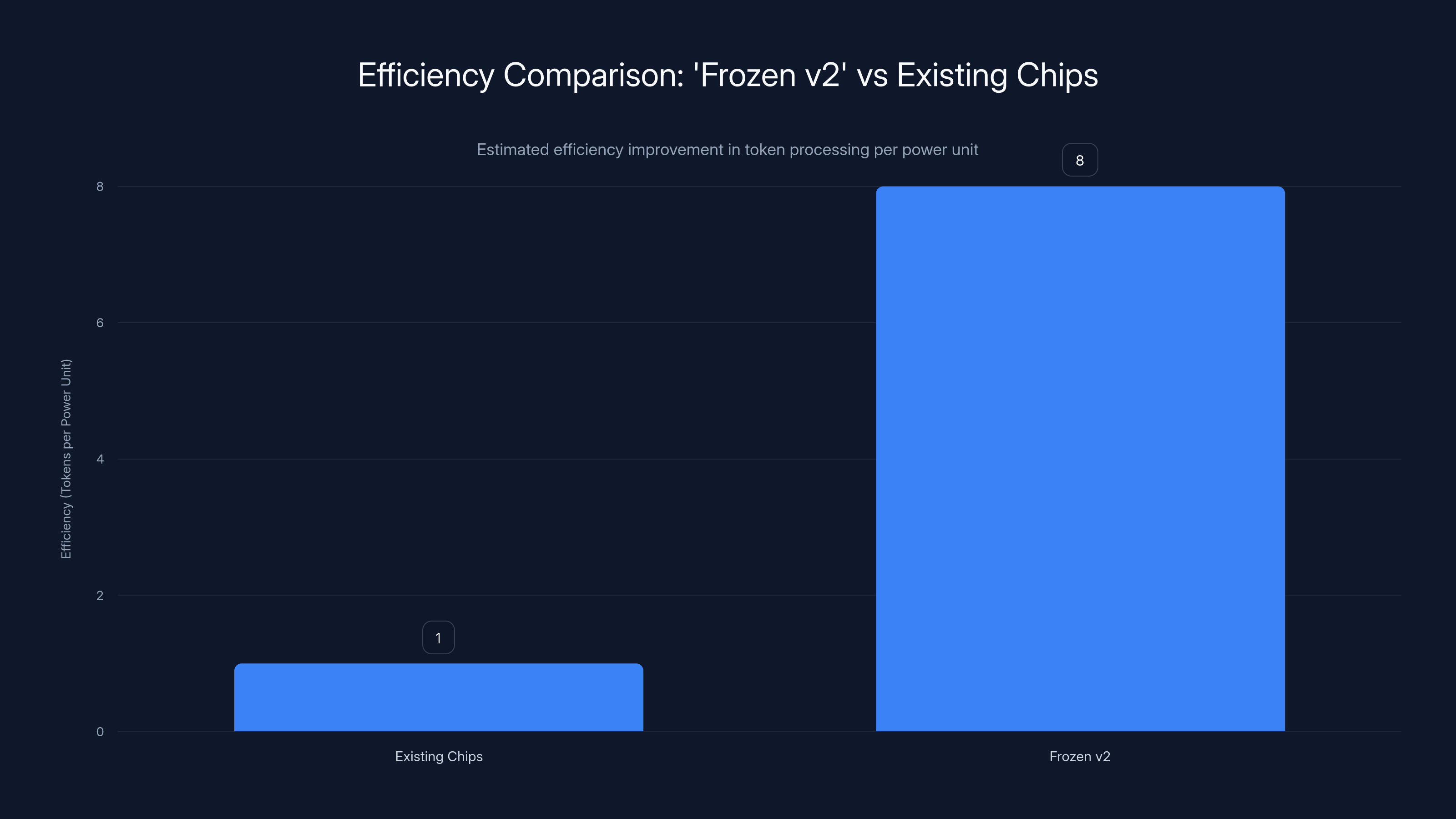Efficiency Comparison: 'Frozen v2' vs Existing Chips