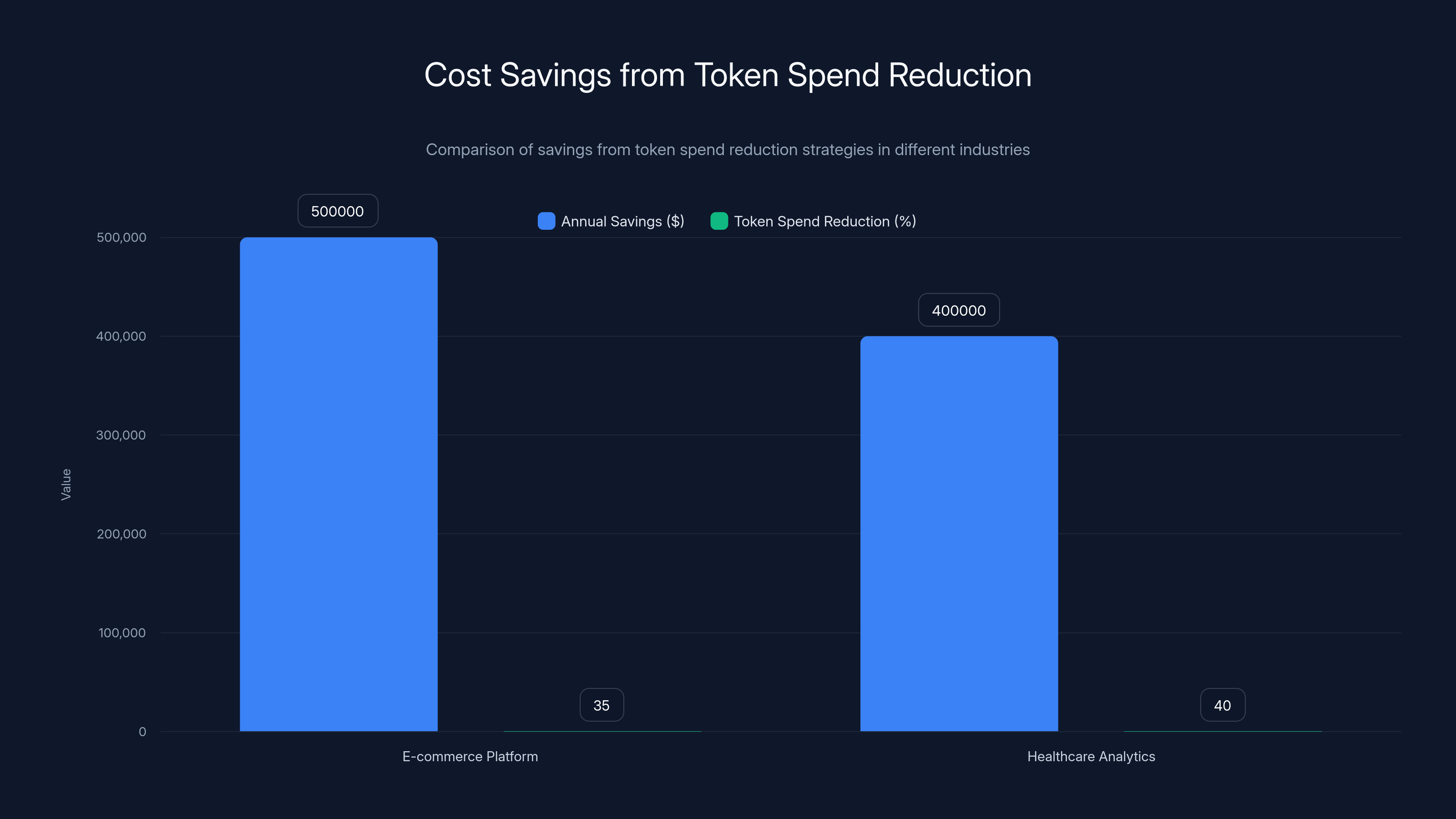 Cost Savings from Token Spend Reduction