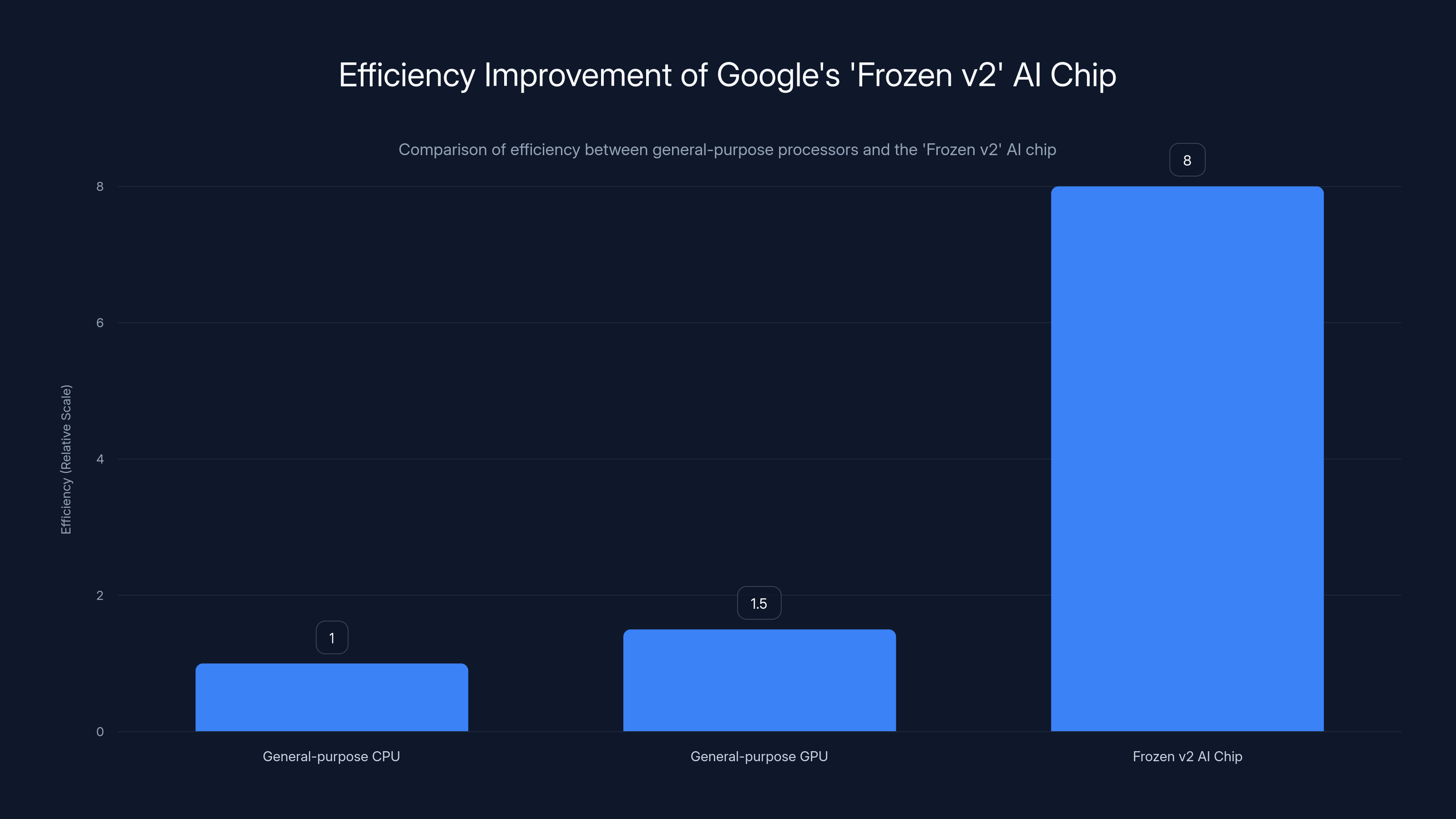 Efficiency Improvement of Google's 'Frozen v2' AI Chip