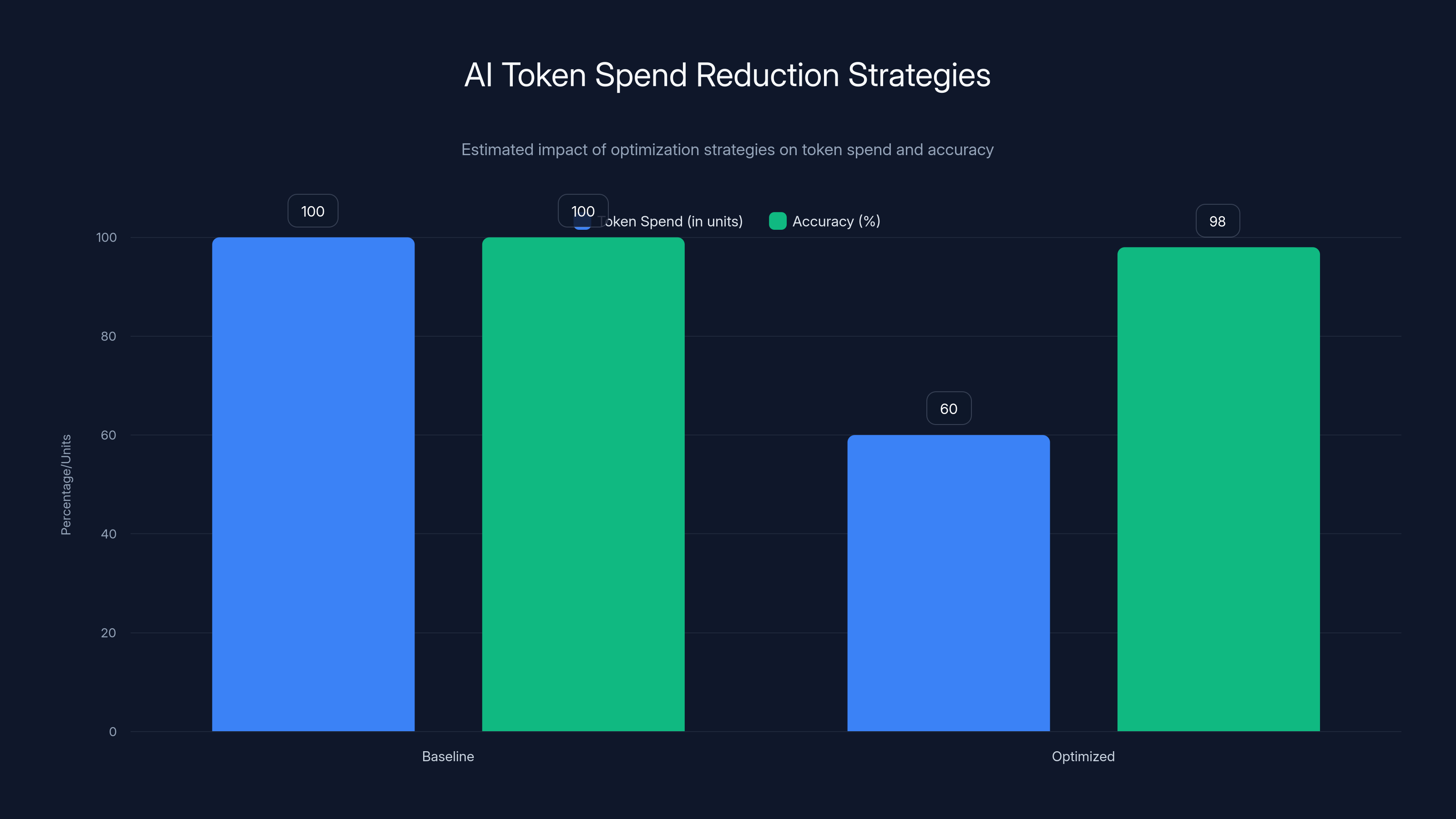 AI Token Spend Reduction Strategies