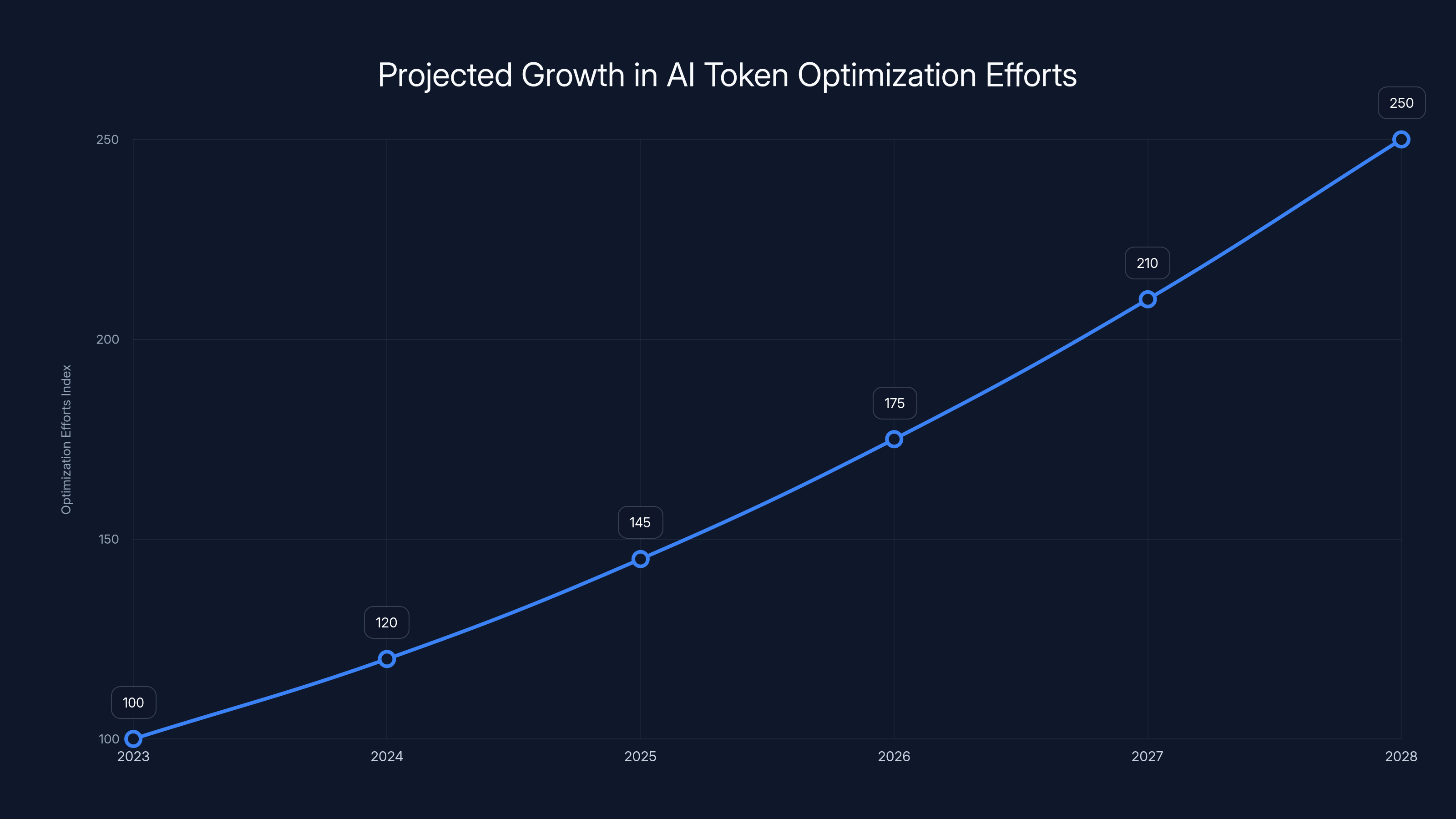 Projected Growth in AI Token Optimization Efforts