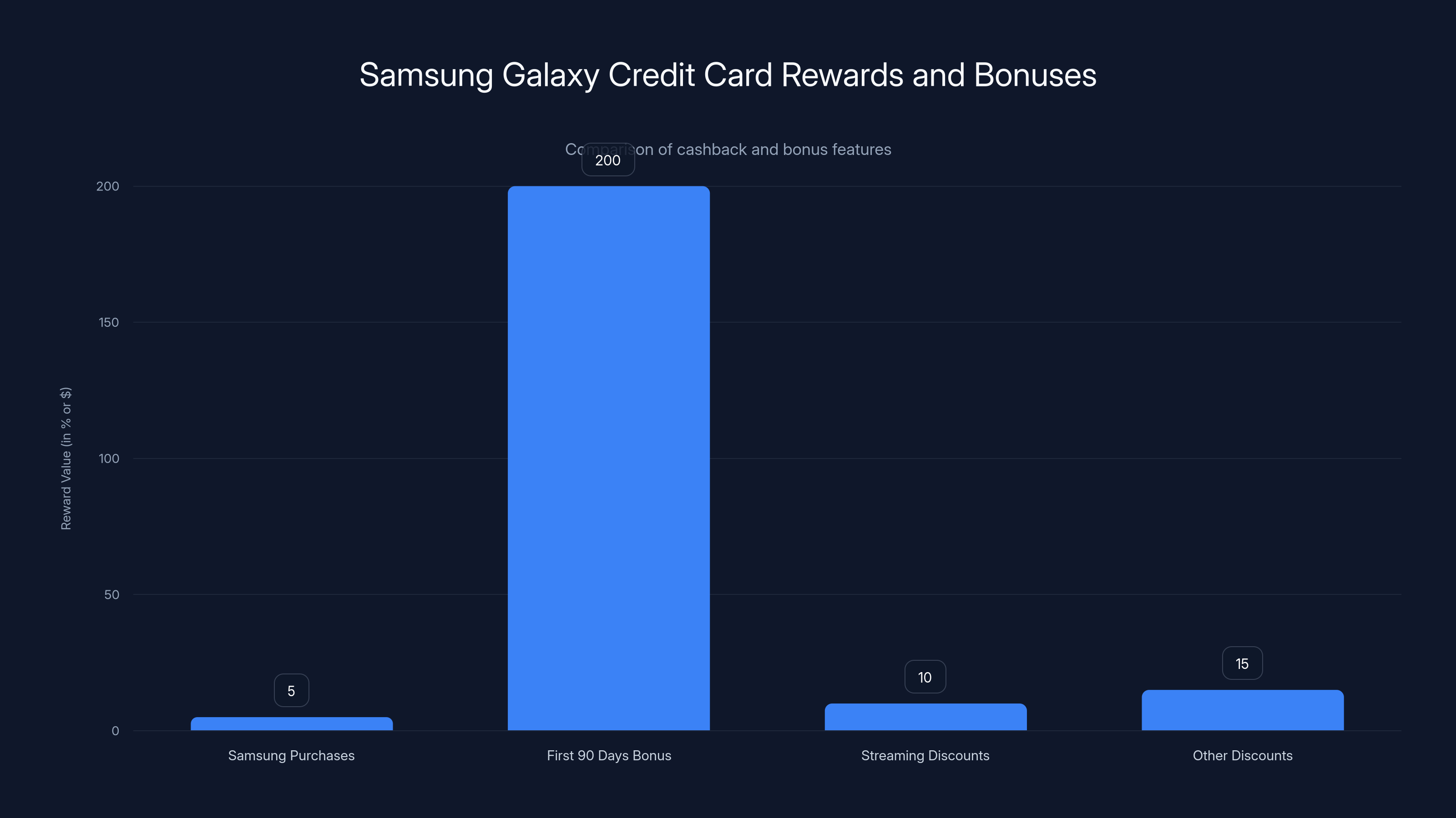 Samsung Galaxy Credit Card Rewards and Bonuses
