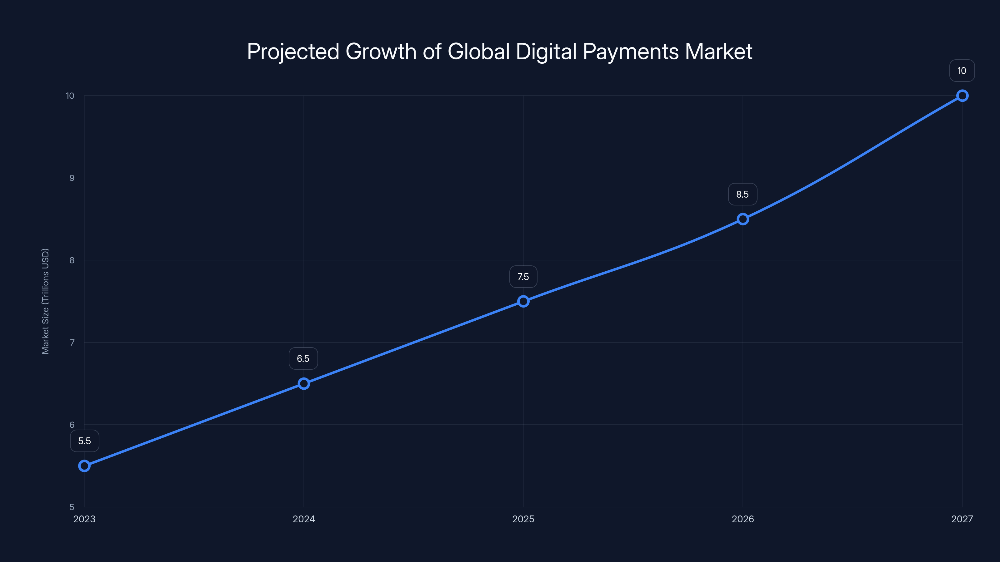 Projected Growth of Global Digital Payments Market
