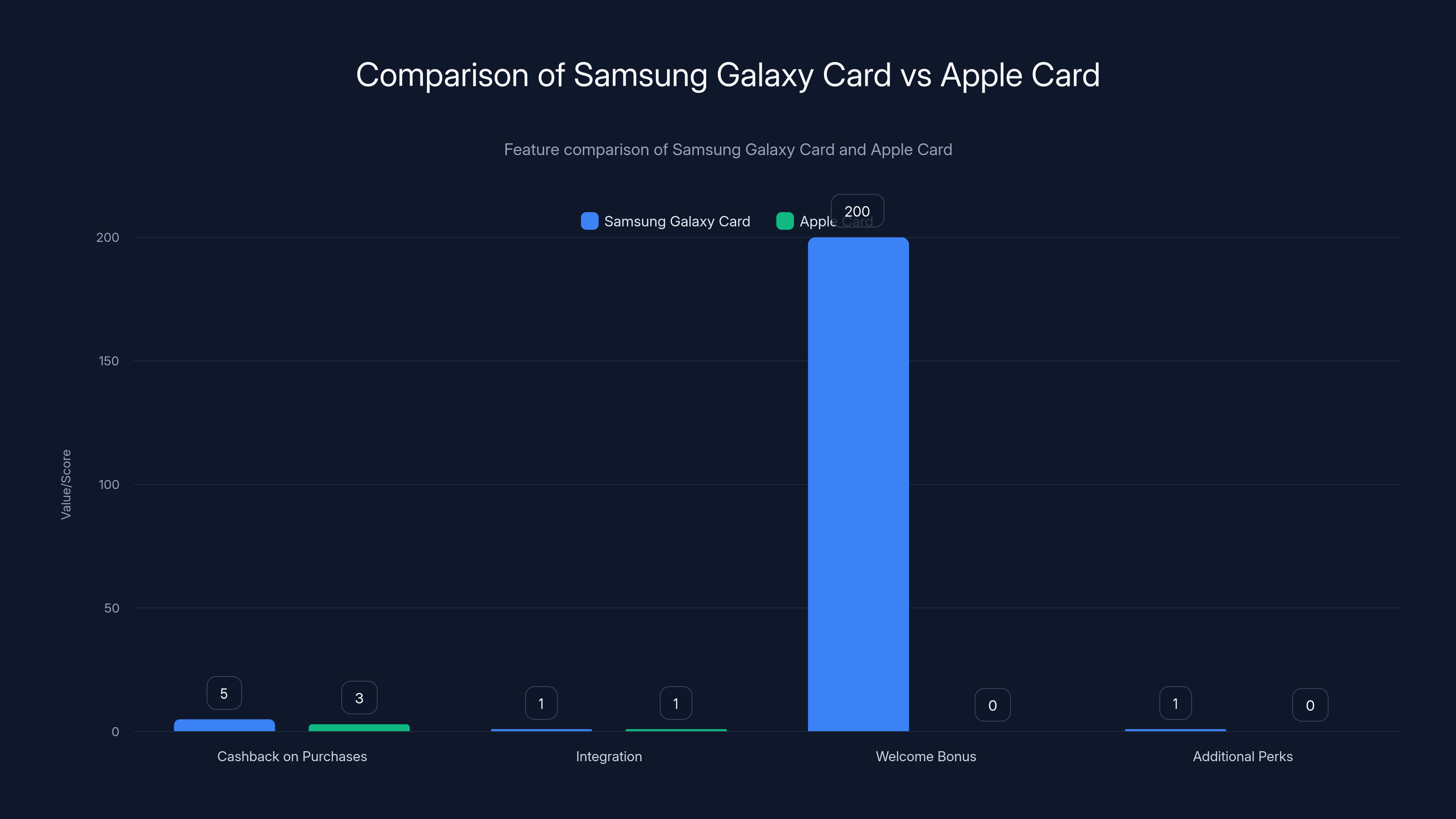 Comparison of Samsung Galaxy Card vs Apple Card