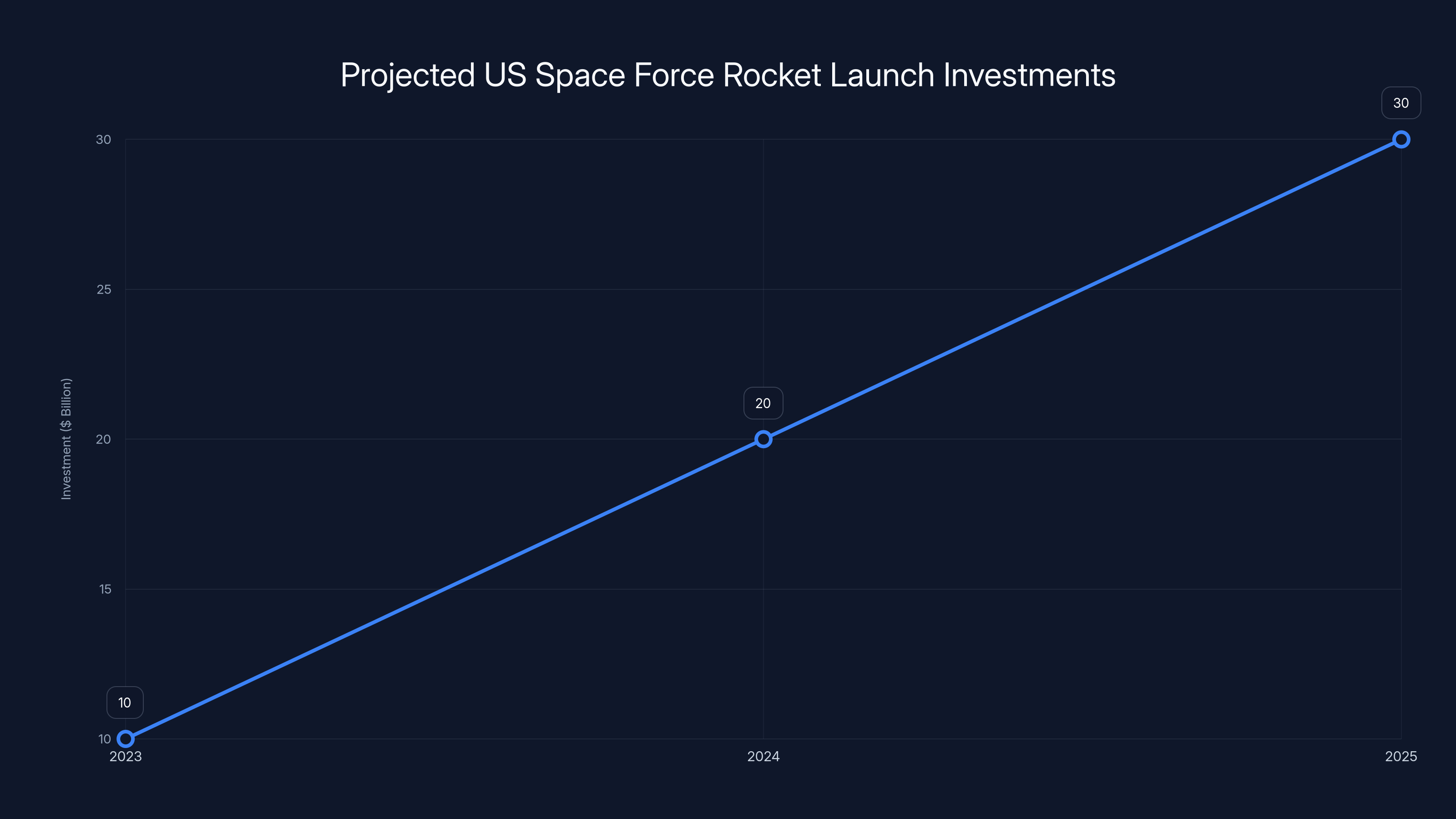 Projected US Space Force Rocket Launch Investments