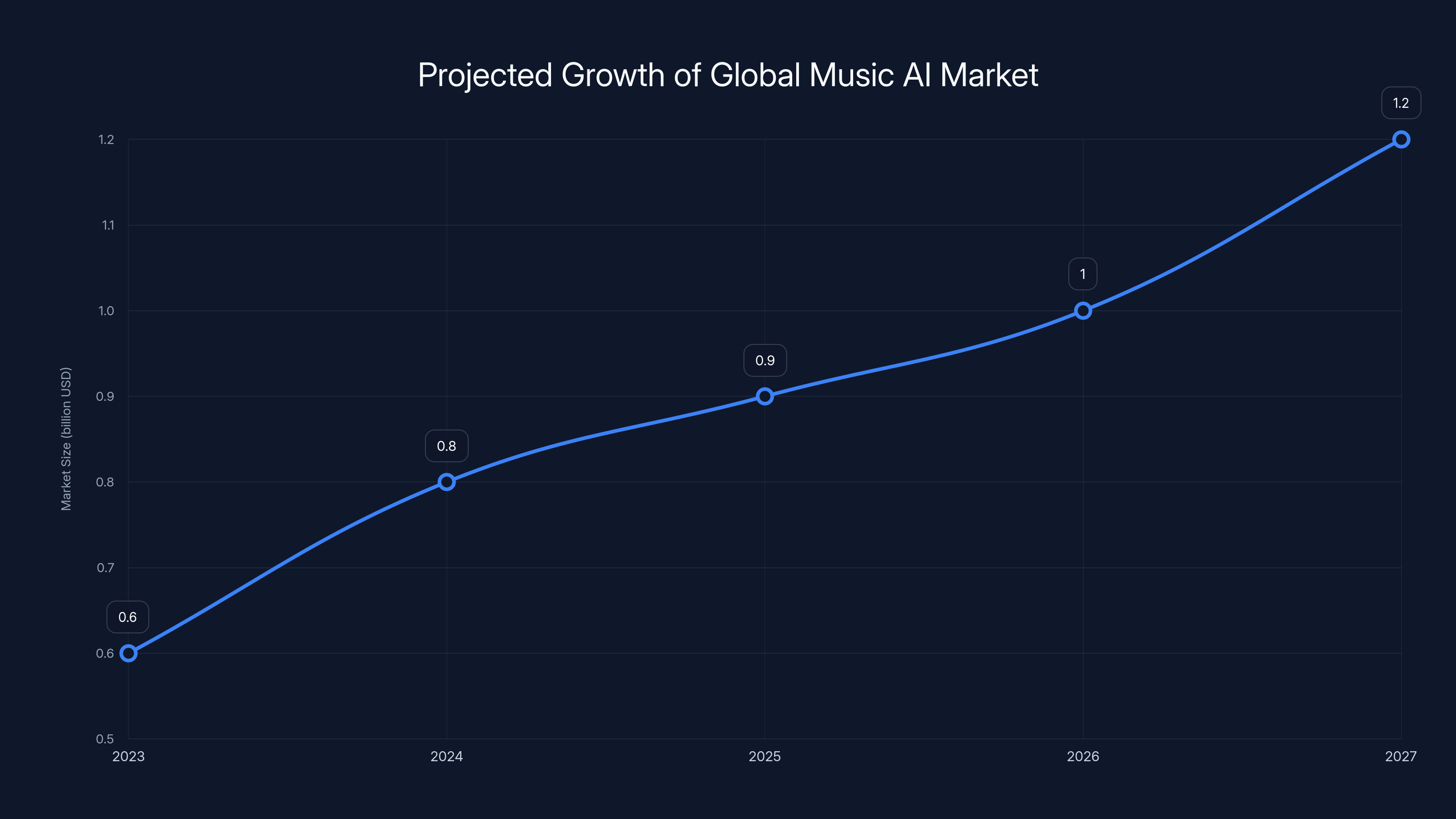 Projected Growth of Global Music AI Market
