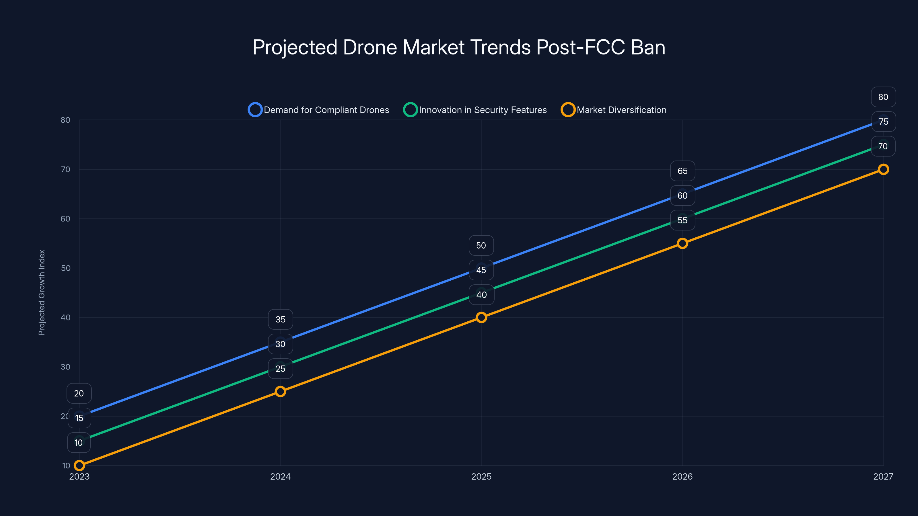 Projected Drone Market Trends Post-FCC Ban