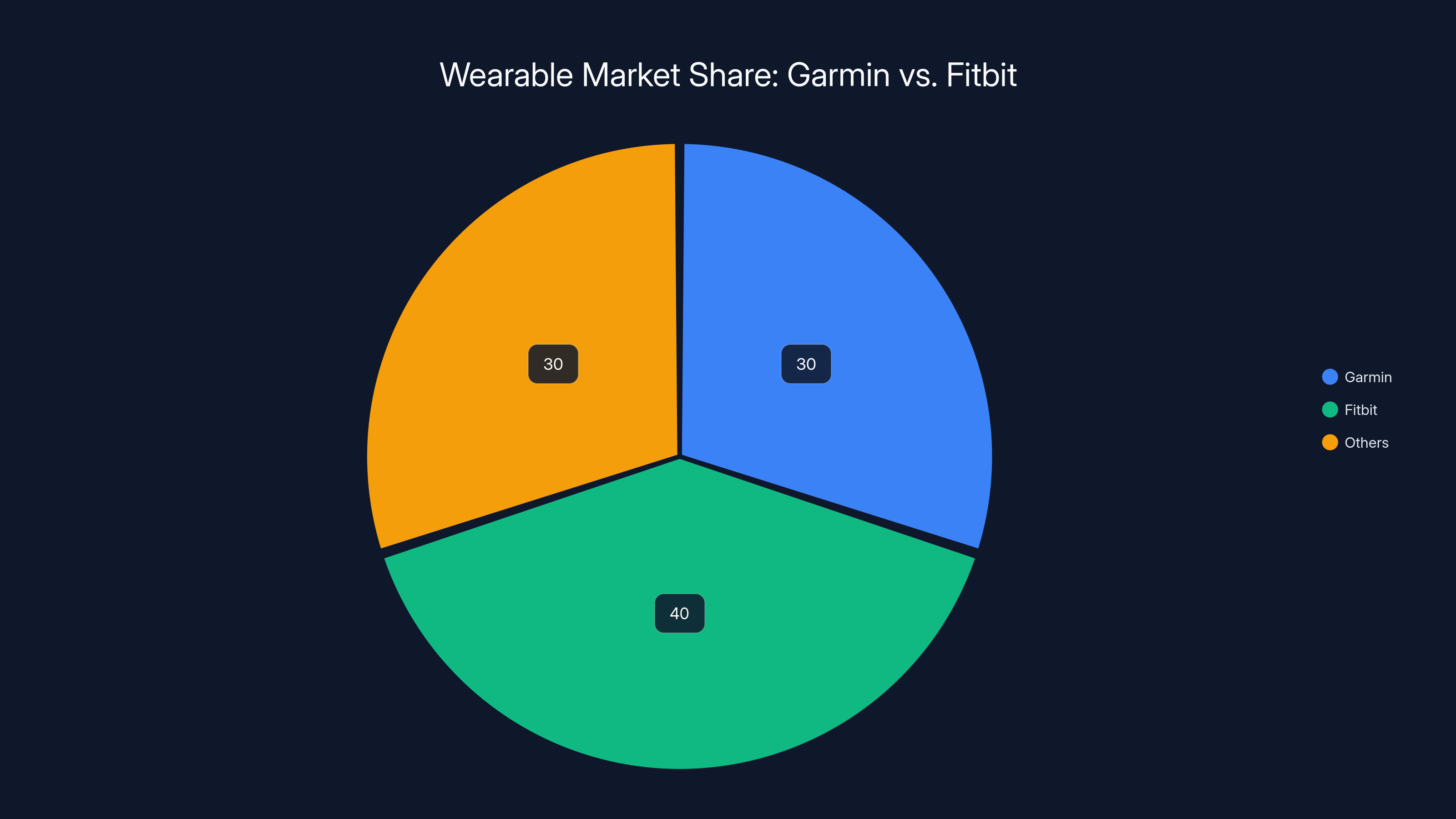 Wearable Market Share: Garmin vs. Fitbit