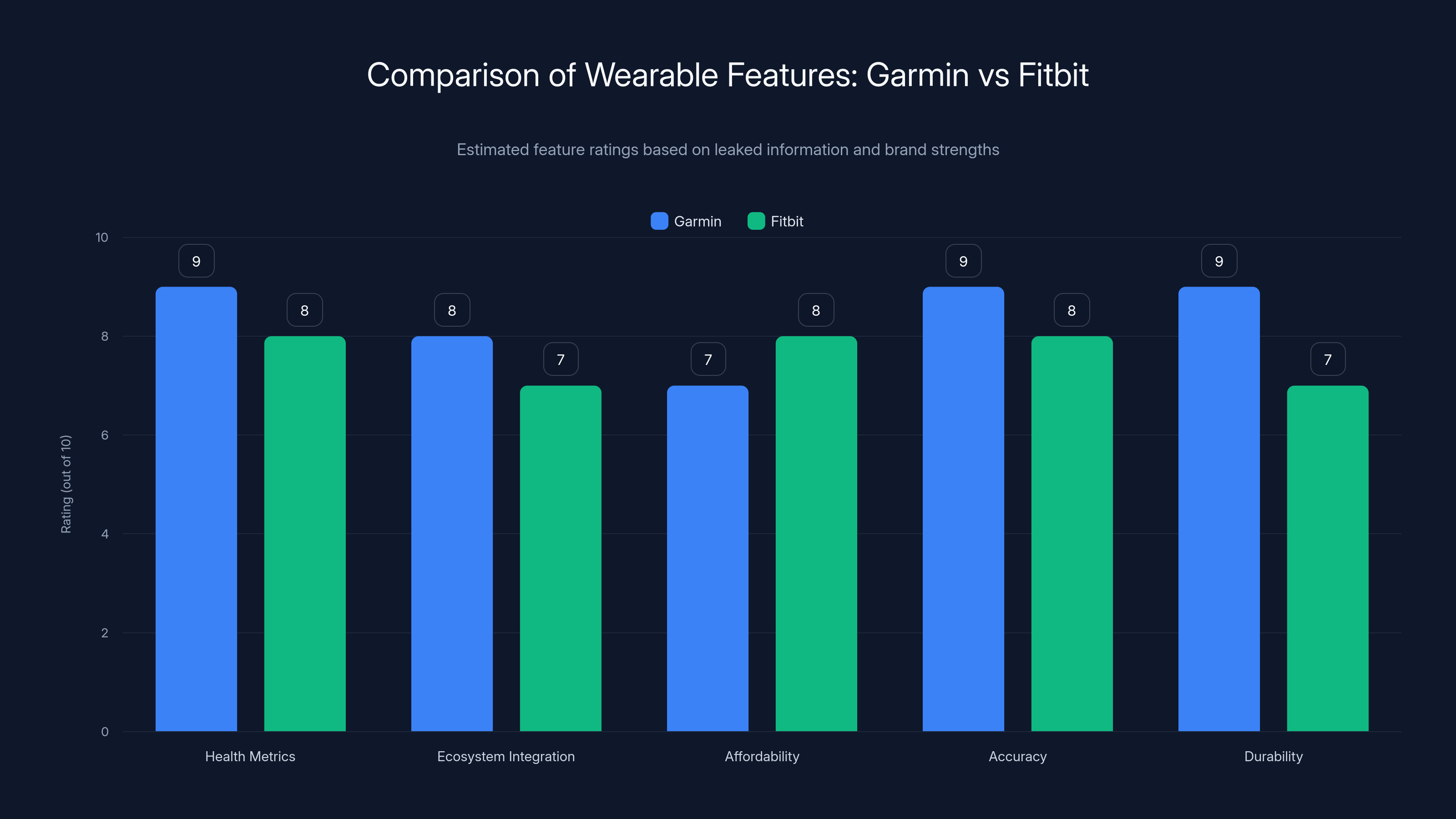 Comparison of Wearable Features: Garmin vs Fitbit
