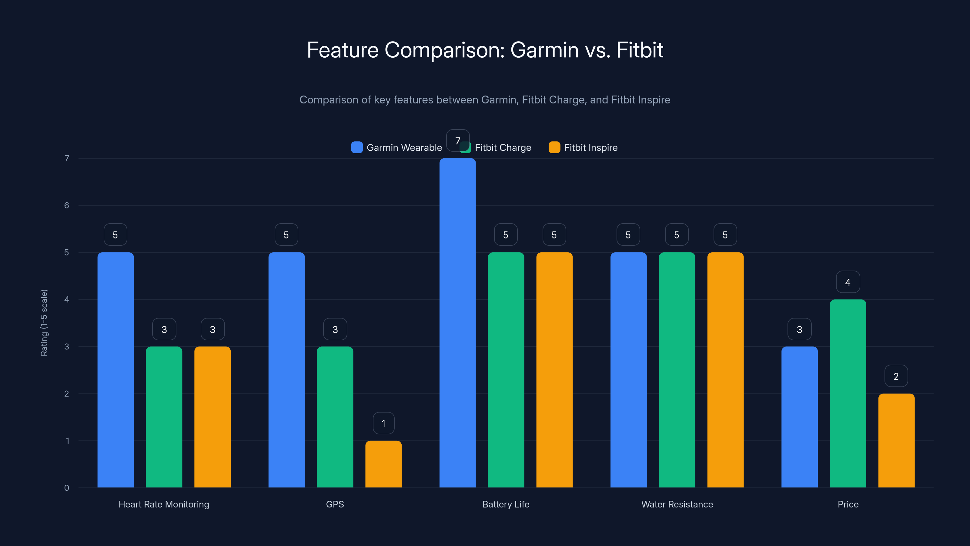 Feature Comparison: Garmin vs. Fitbit