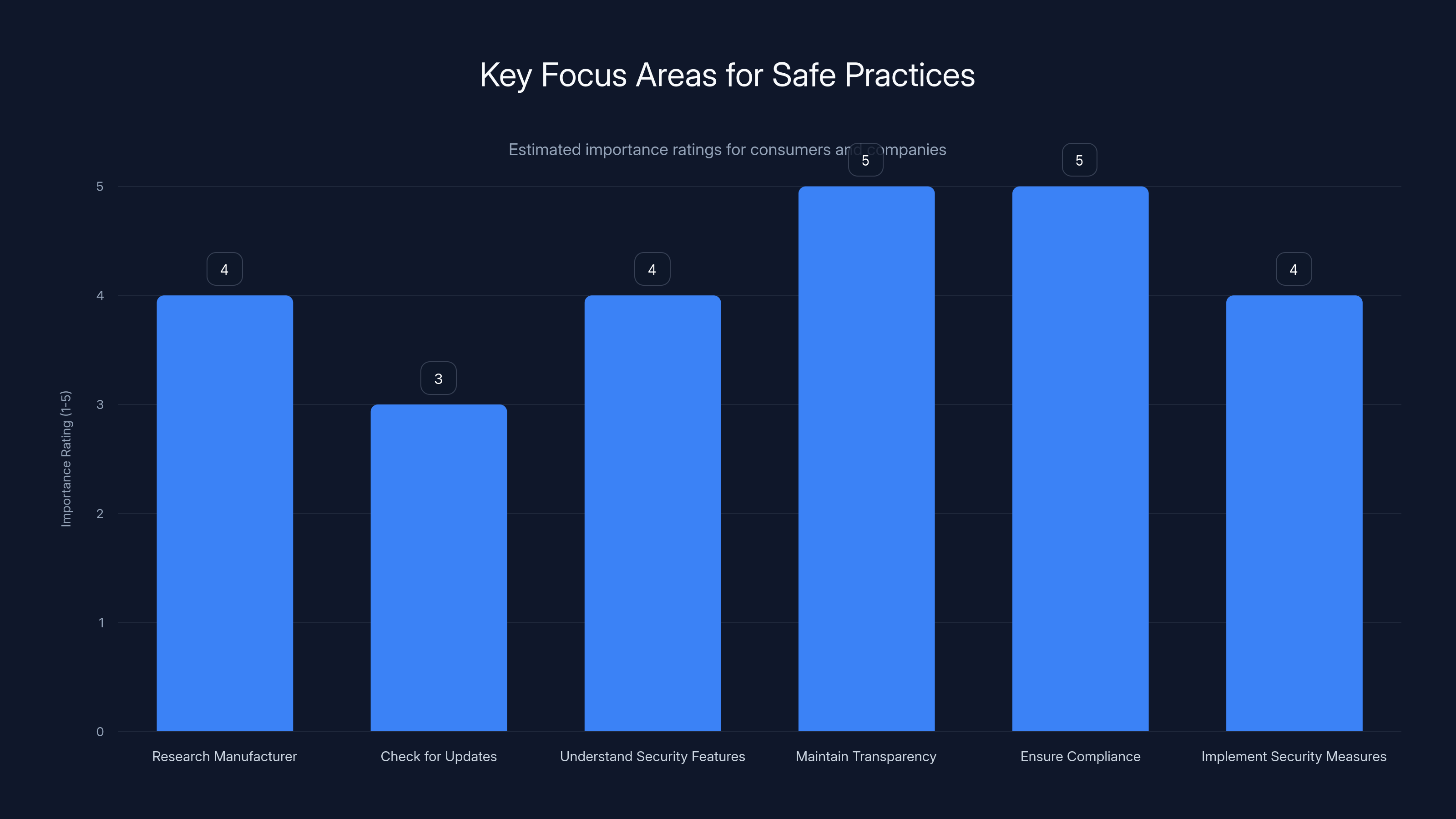 Key Focus Areas for Safe Practices
